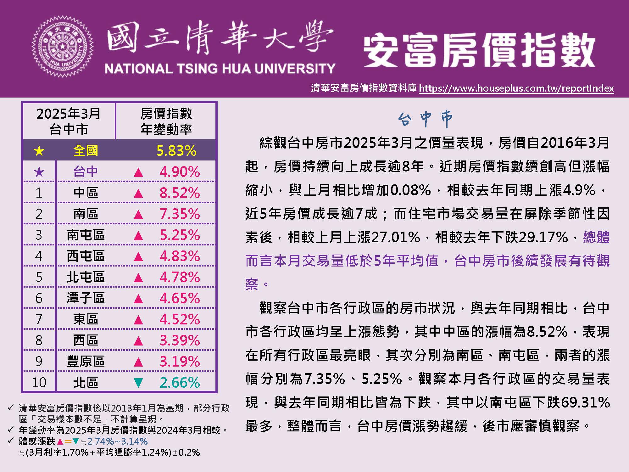 清華安富房價指數 March 2025@Taichung