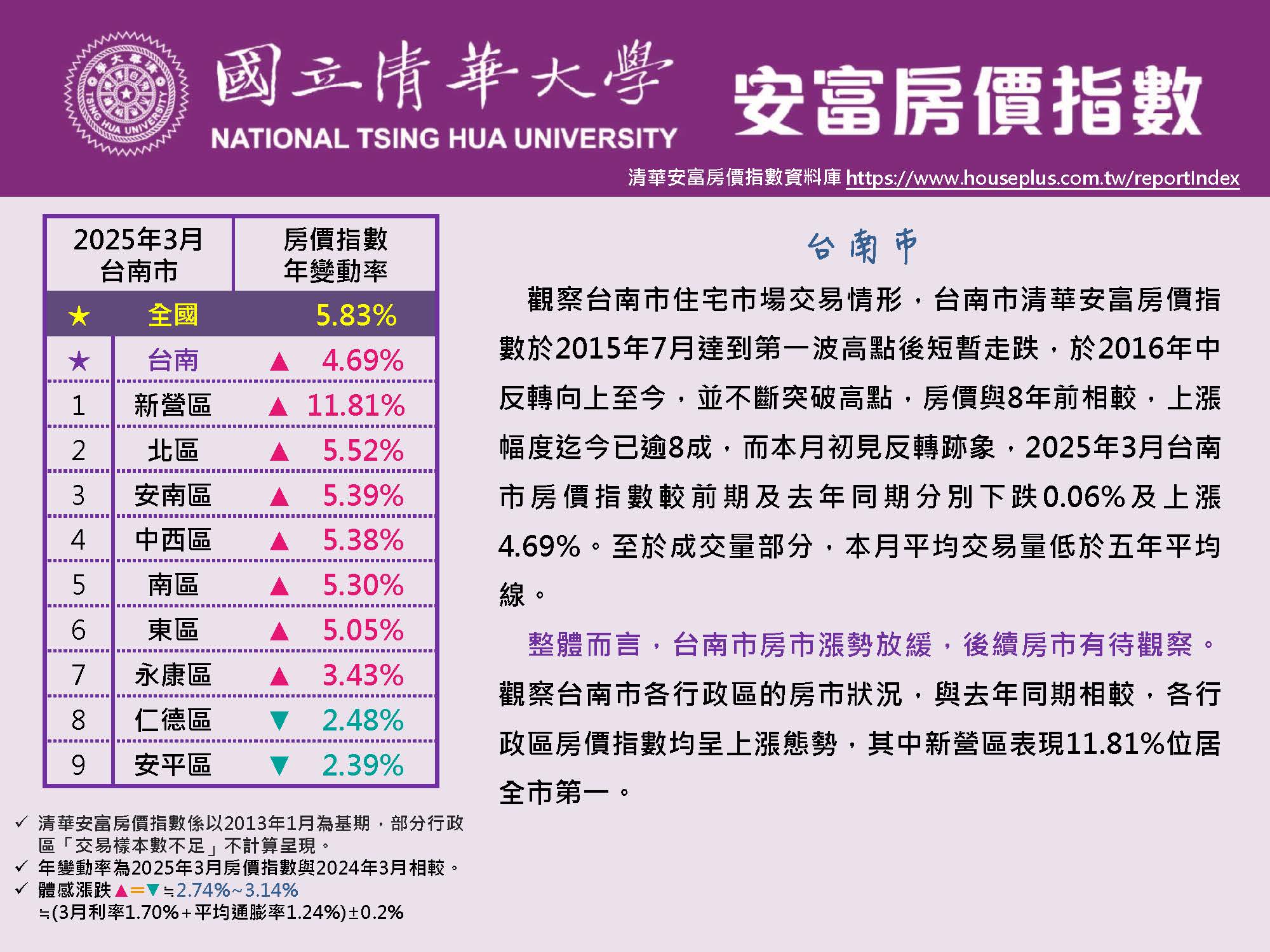 清華安富房價指數 March 2025@Tainan