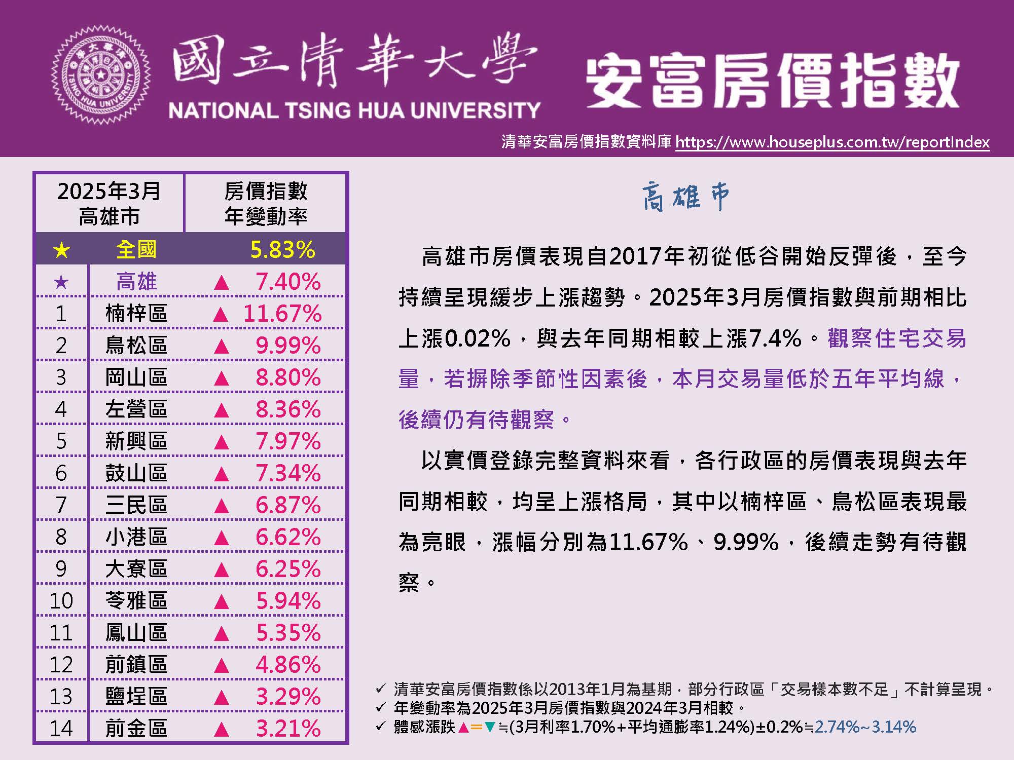 清華安富房價指數 March 2025@Kaohsiung