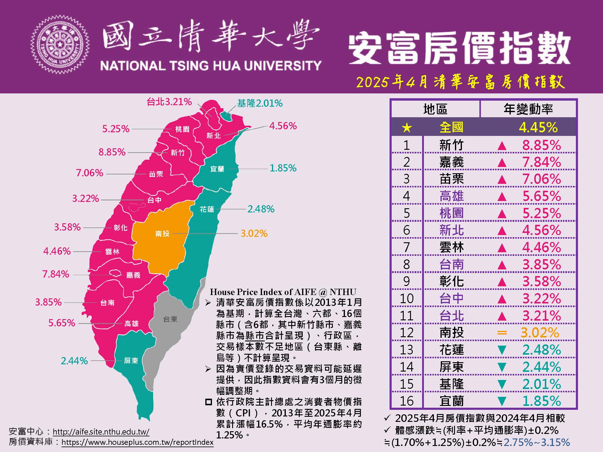 2025年4月清華安富房價指數 Nowcast! ~ HPI of AIFE in April 2025