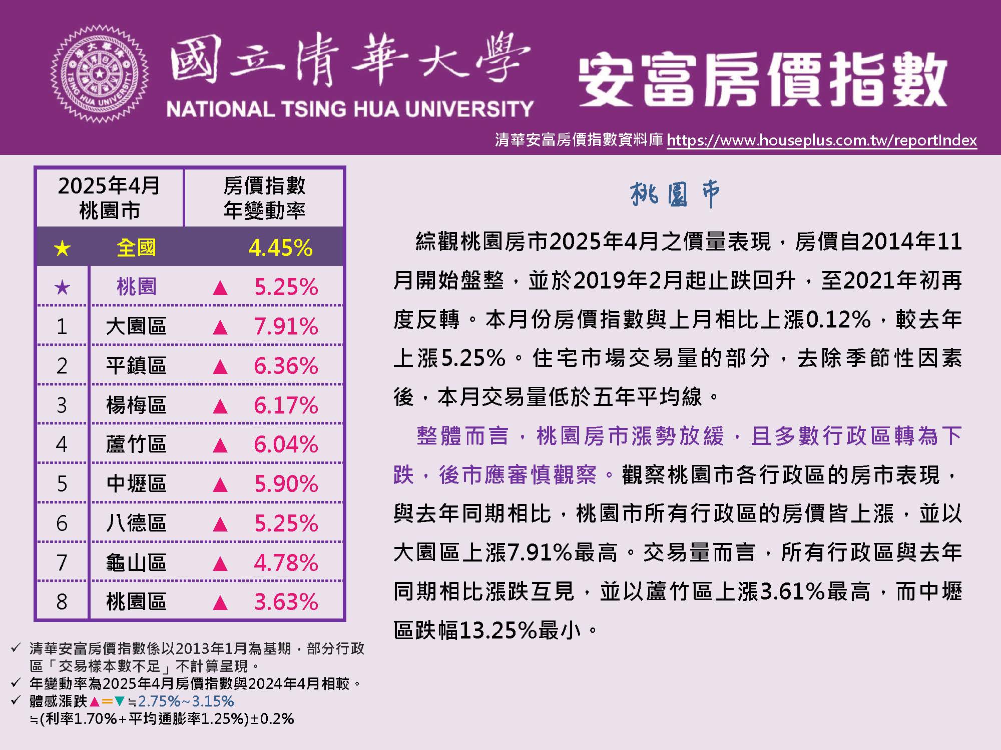 清華安富房價指數 April 2025@Taoyuan