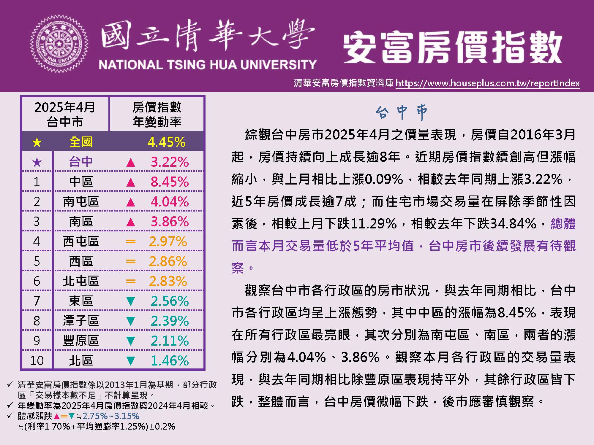 清華安富房價指數 April 2025@Taichung