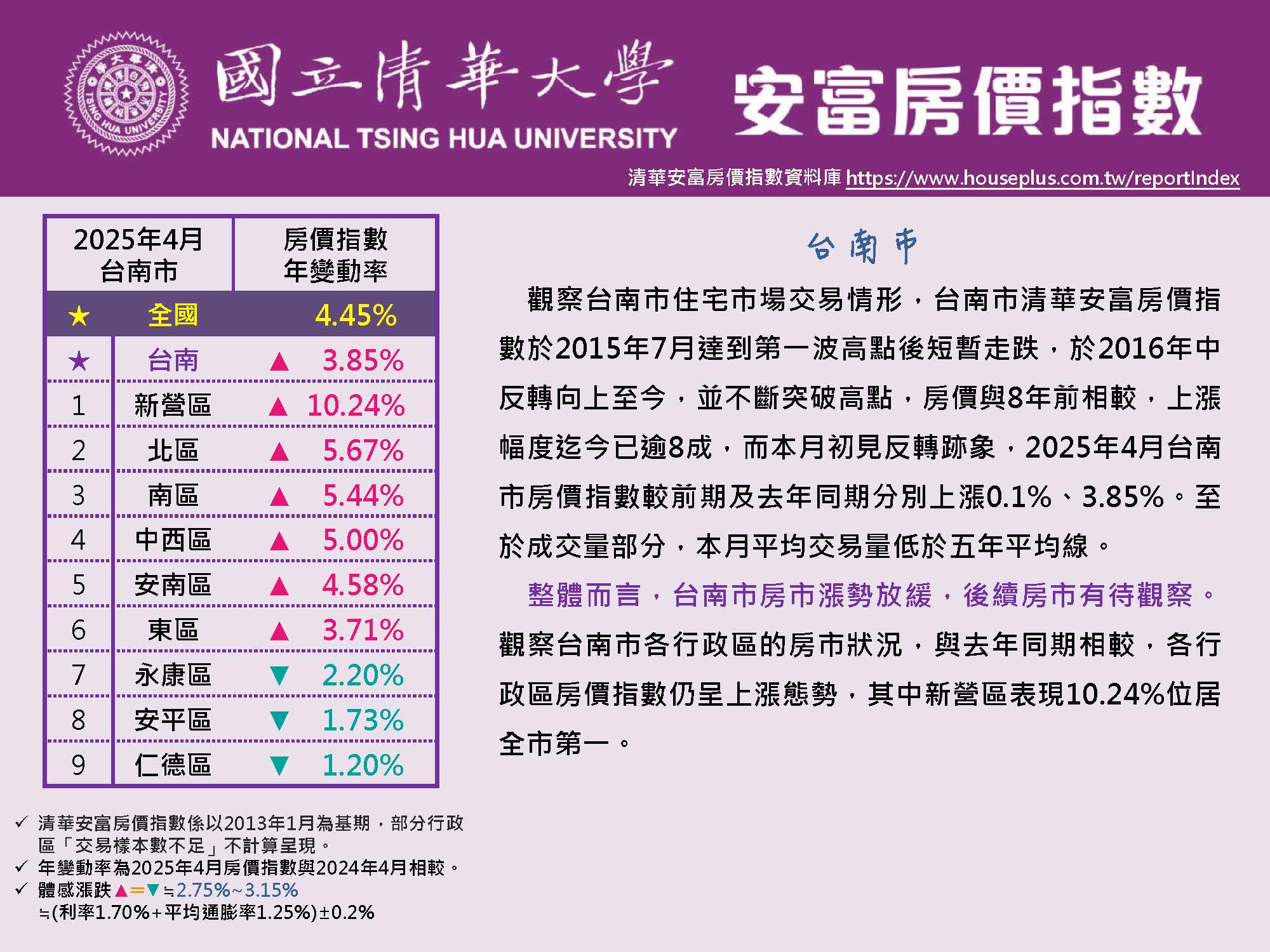 清華安富房價指數 April 2025@Tainan