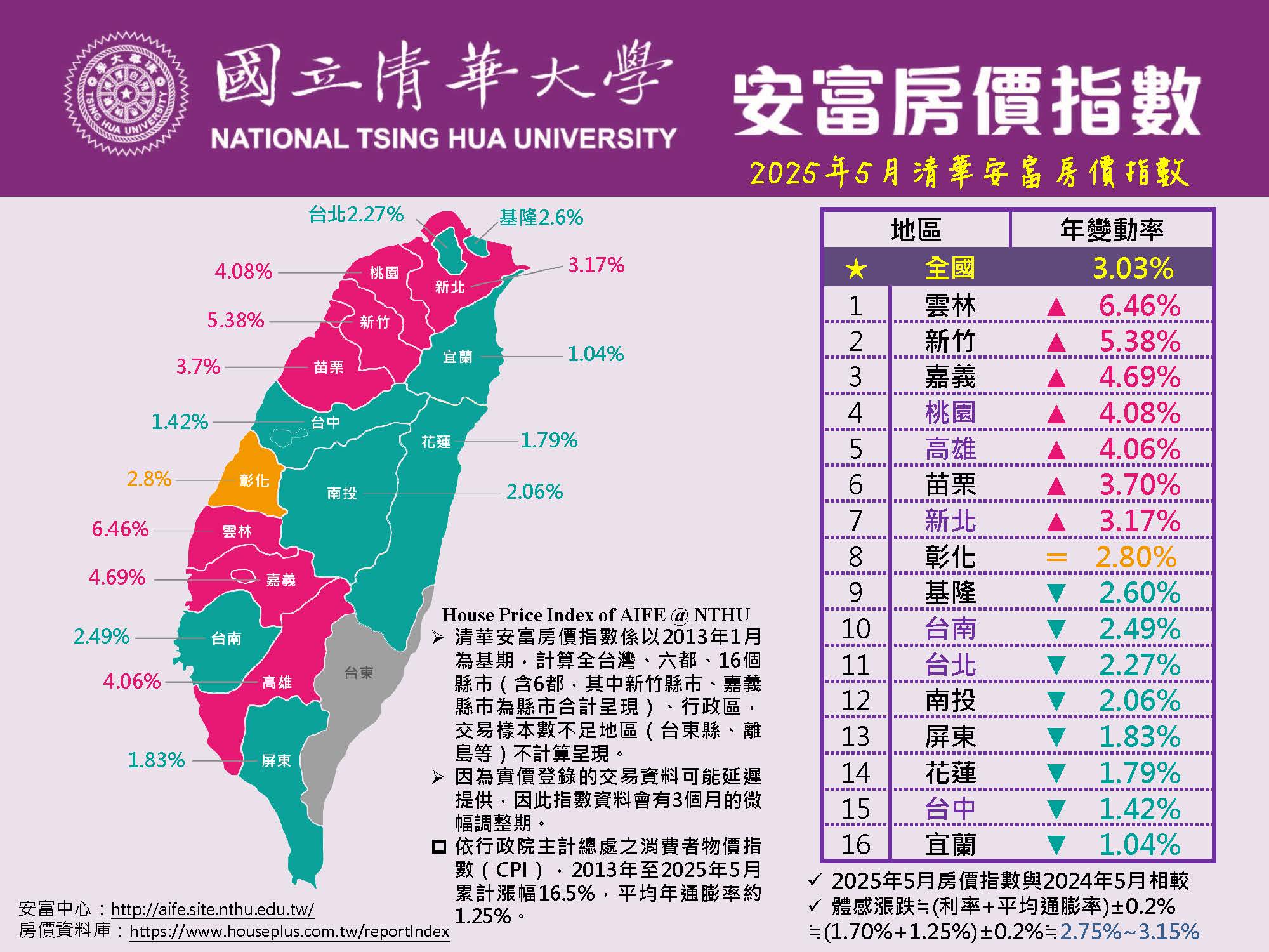2025年5月清華安富房價指數 Nowcast! ~ HPI of AIFE in May 2025