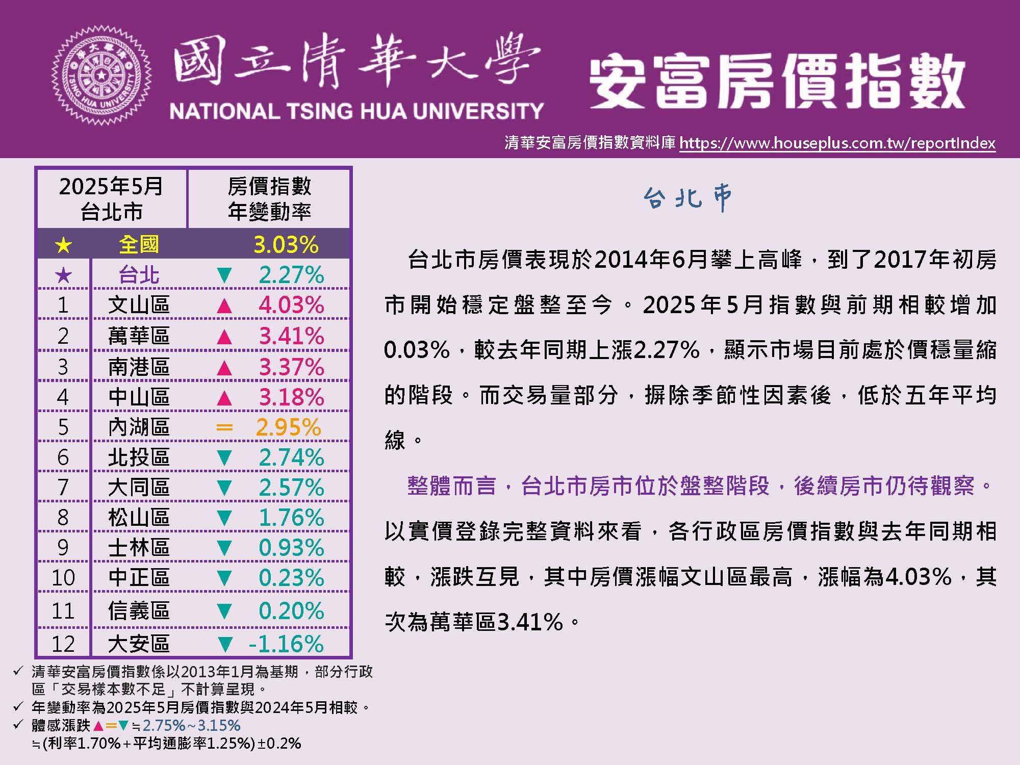 清華安富房價指數 May 2025@Taipei