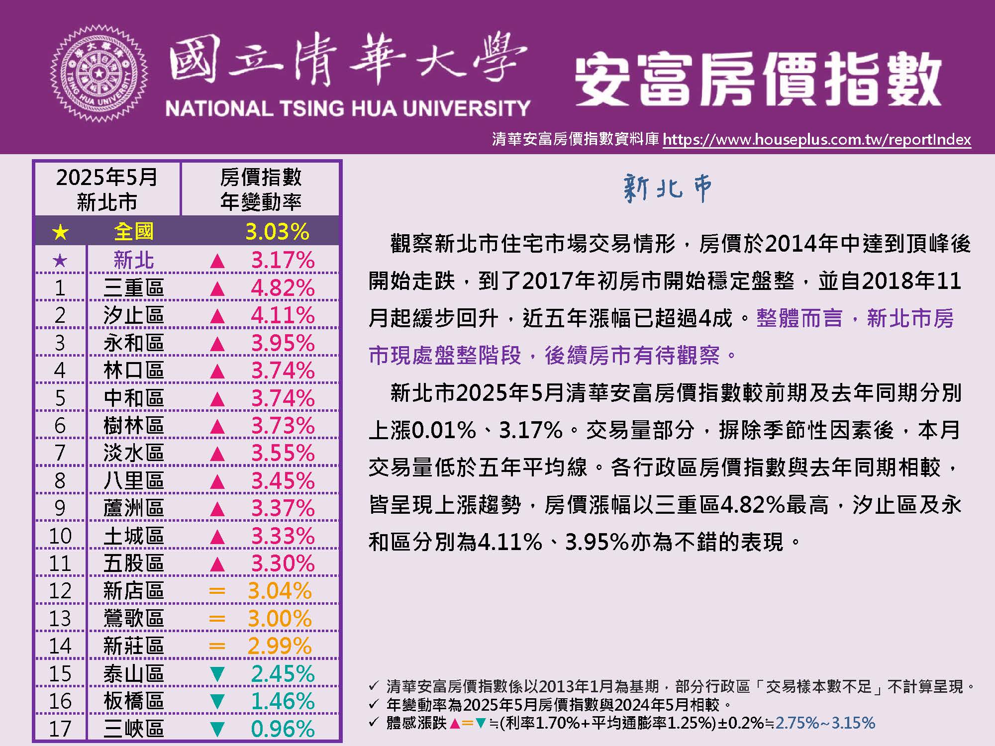 清華安富房價指數 May 2025@New Taipei