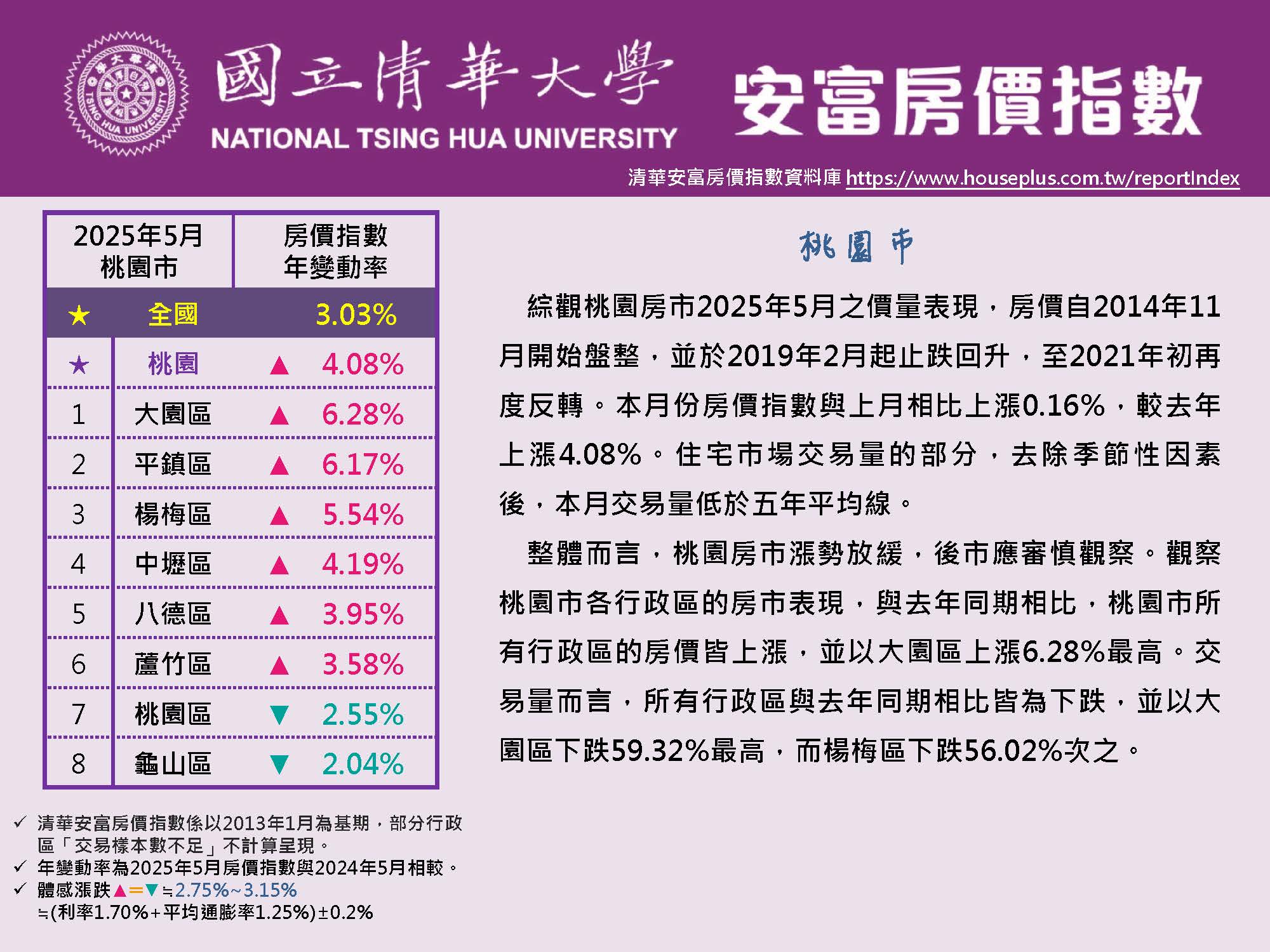 清華安富房價指數 May 2025@Taoyuan