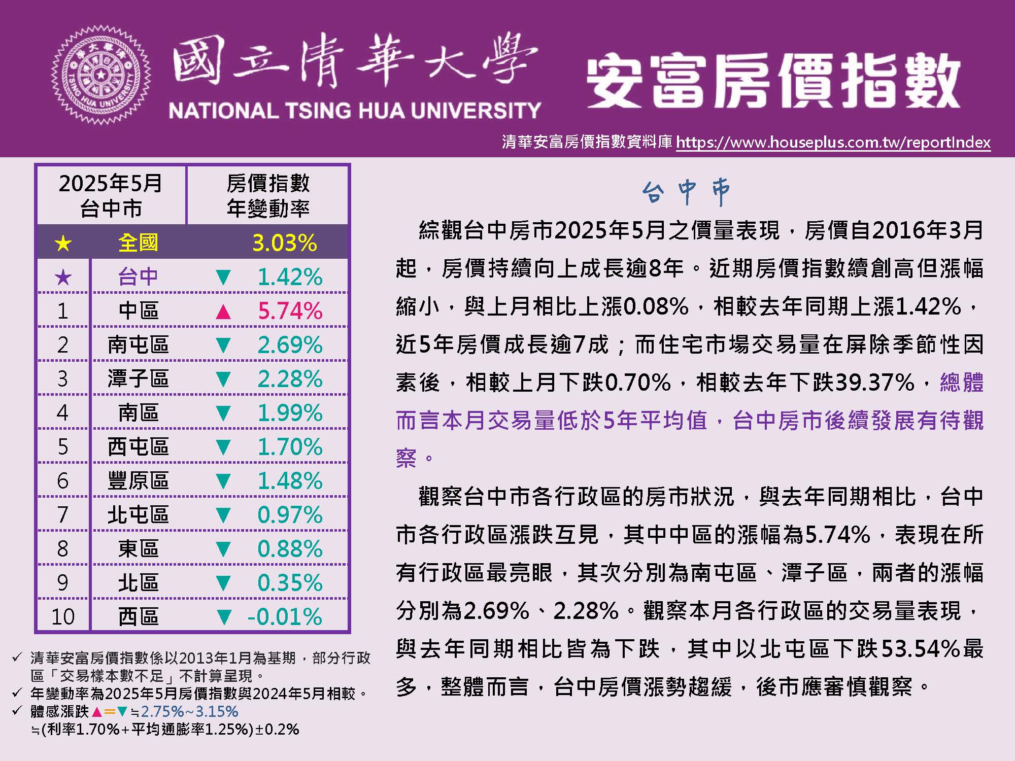 清華安富房價指數 May 2025@Taichung(另開新視窗)