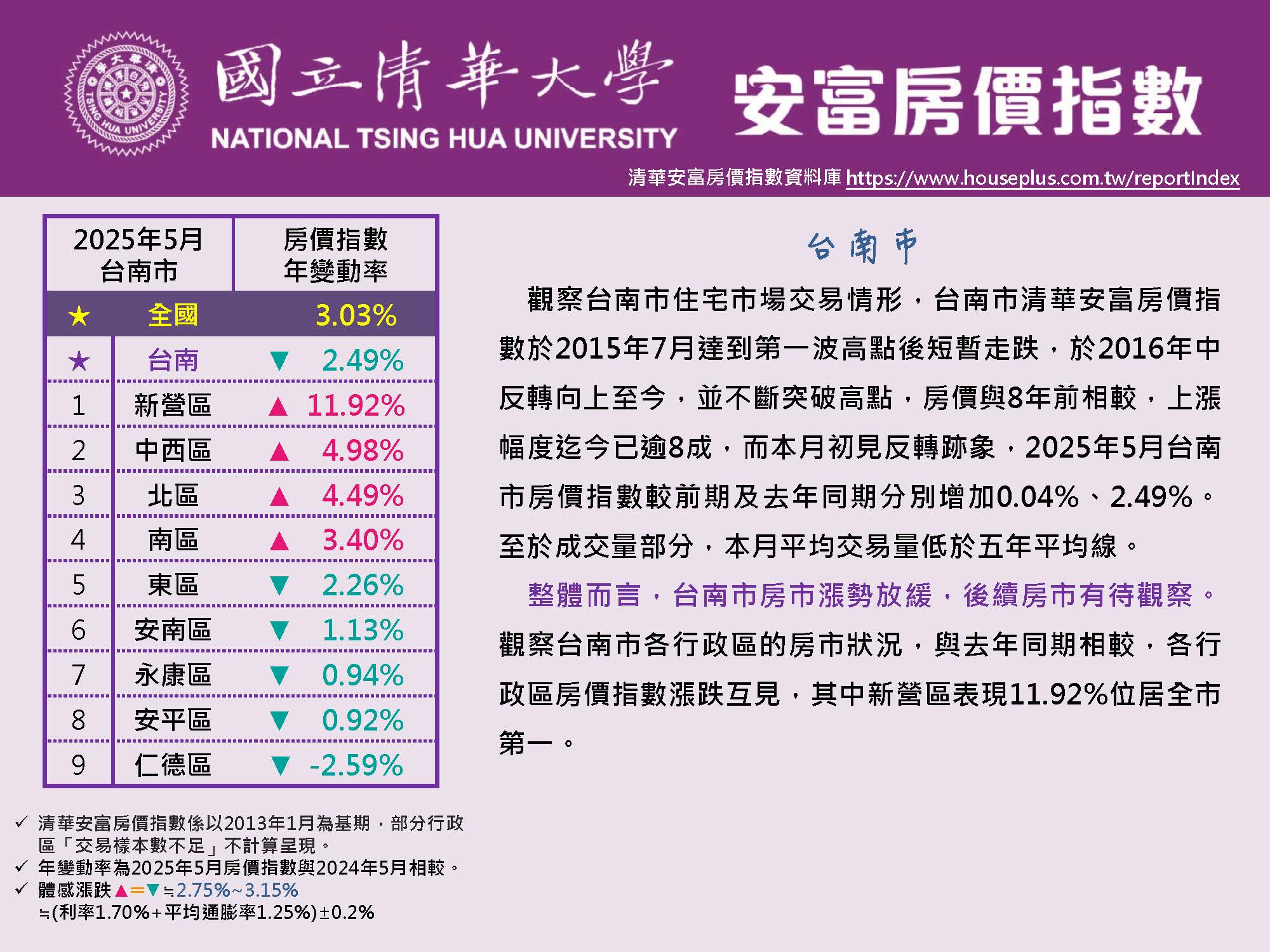 清華安富房價指數 May 2025@Tainan