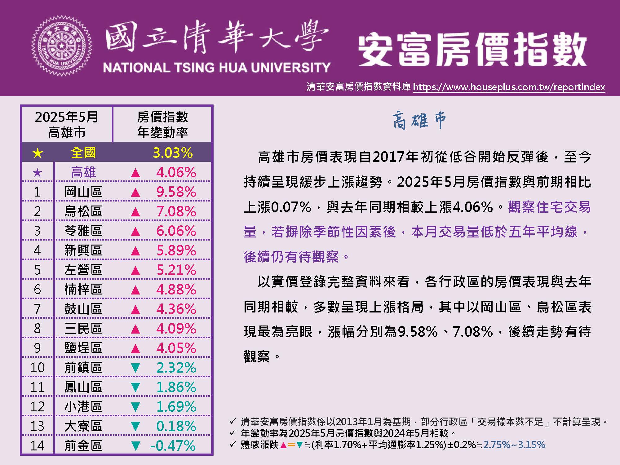 清華安富房價指數 May 2025@Kaohsiung
