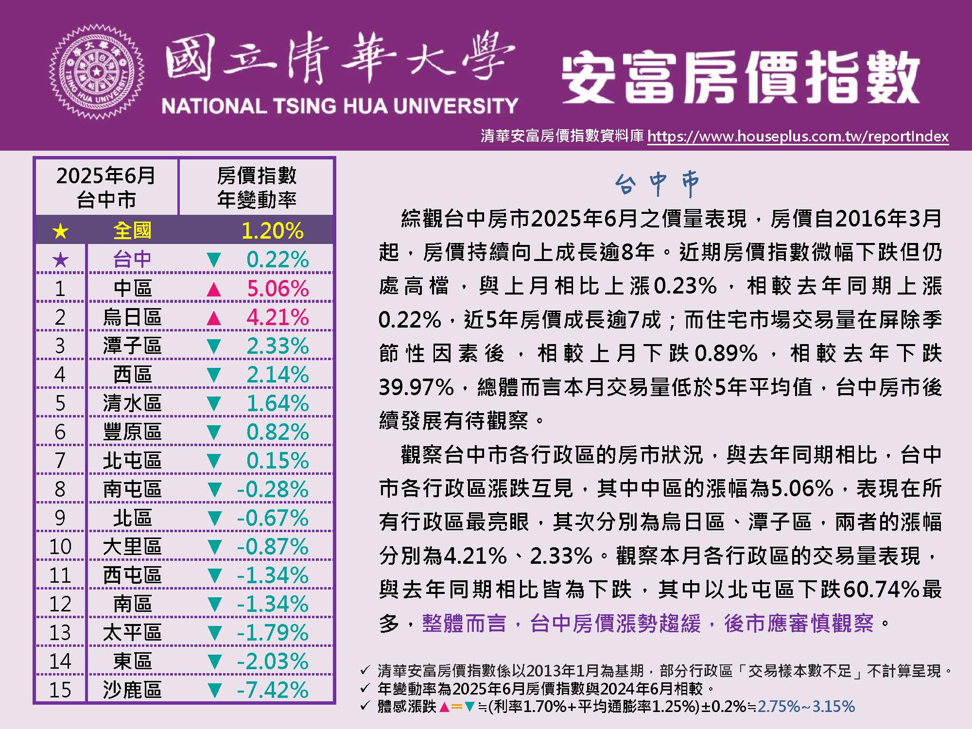 清華安富房價指數 June 2025@Taichung