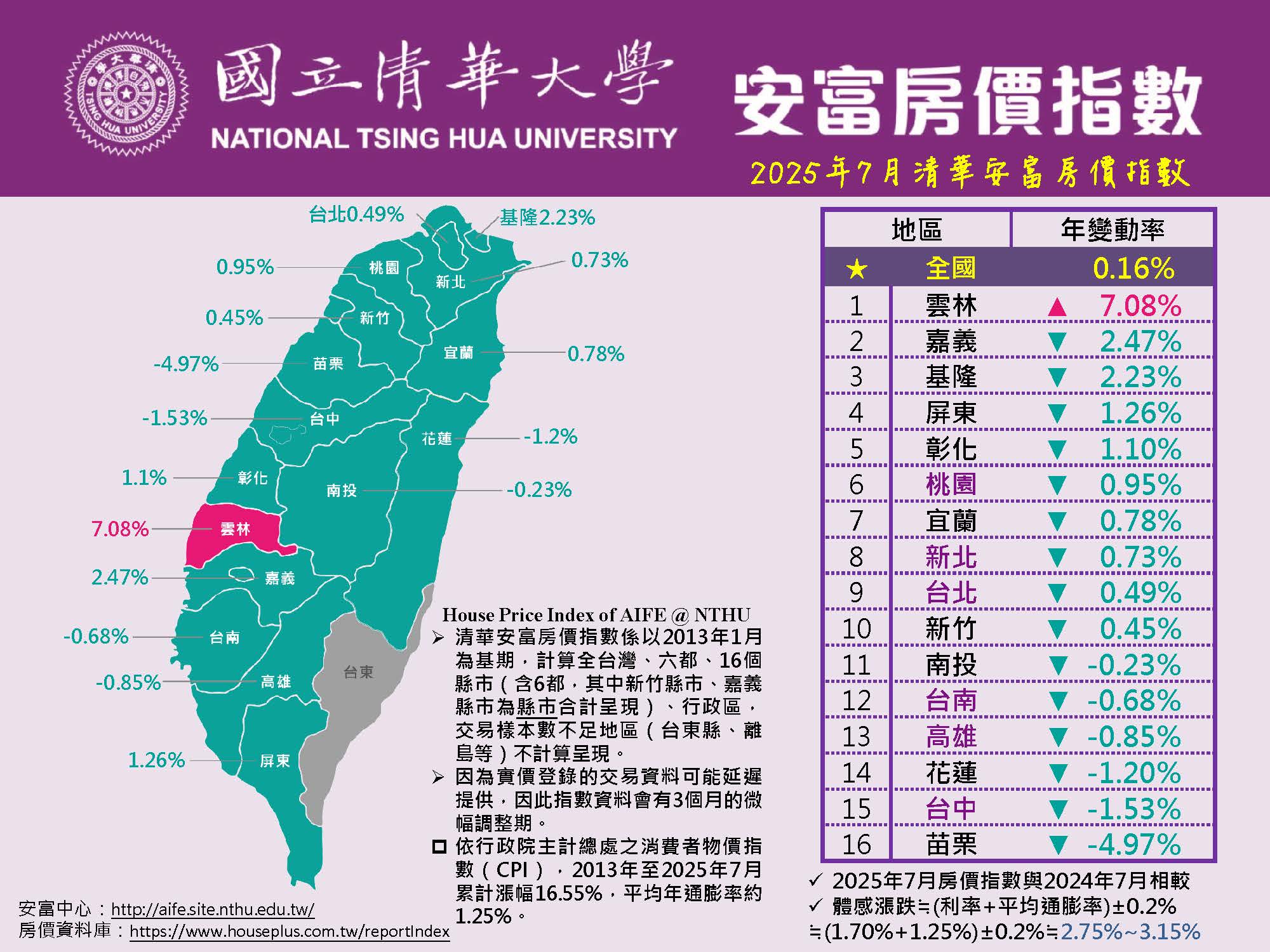 2025年7月清華安富房價指數 Nowcast! ~ HPI of AIFE in July 2025