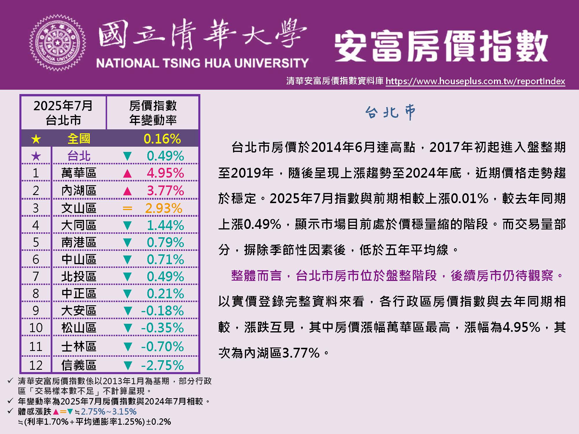 清華安富房價指數 July 2025@Taipei