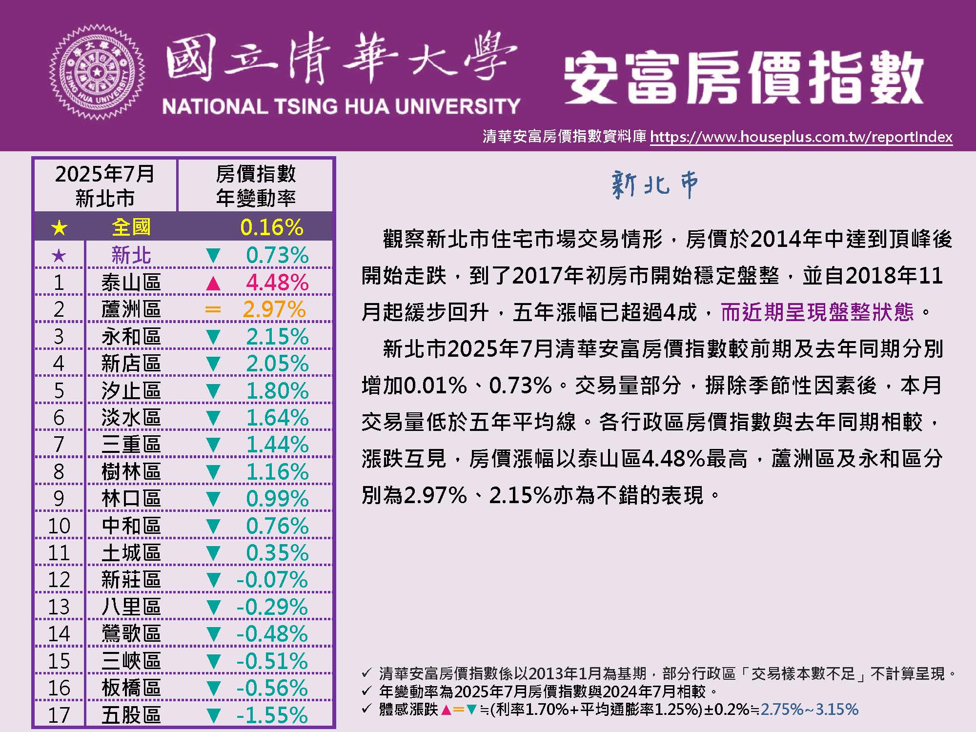 清華安富房價指數 July 2025@New Taipei
