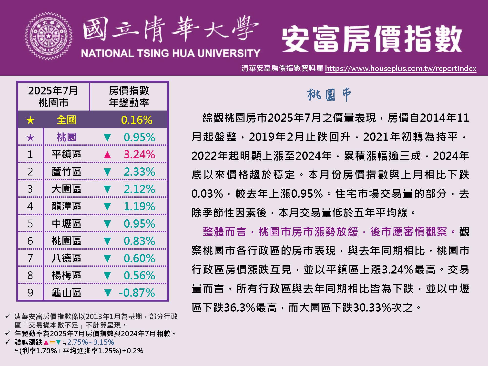 清華安富房價指數 July 2025@Taoyuan