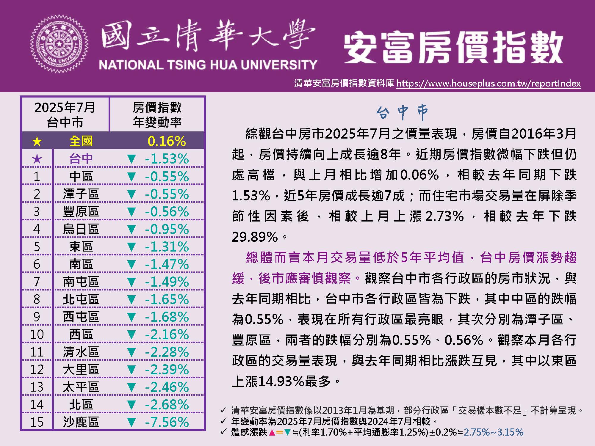 清華安富房價指數 July 2025@Taichung