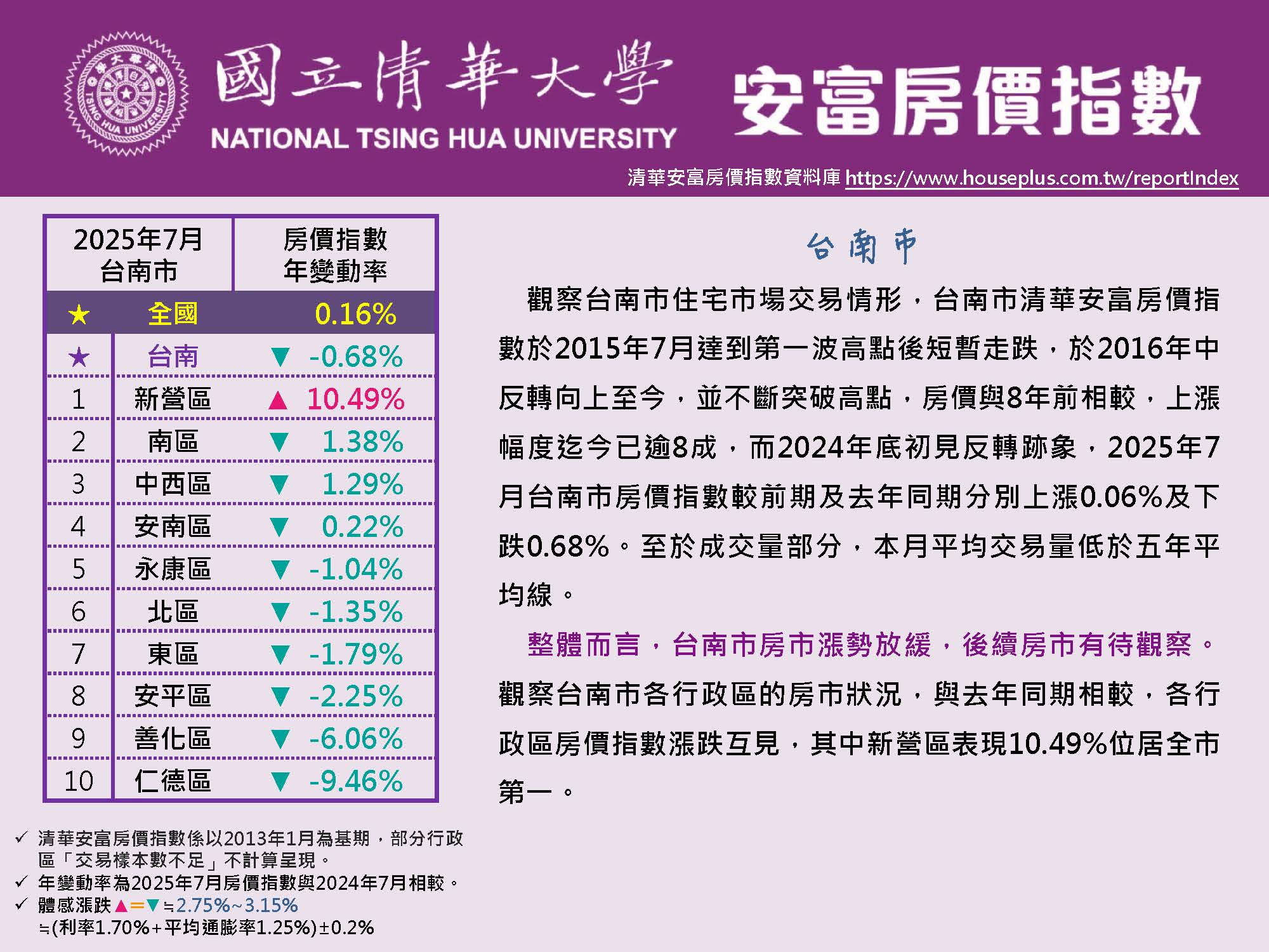清華安富房價指數 July 2025@Tainan