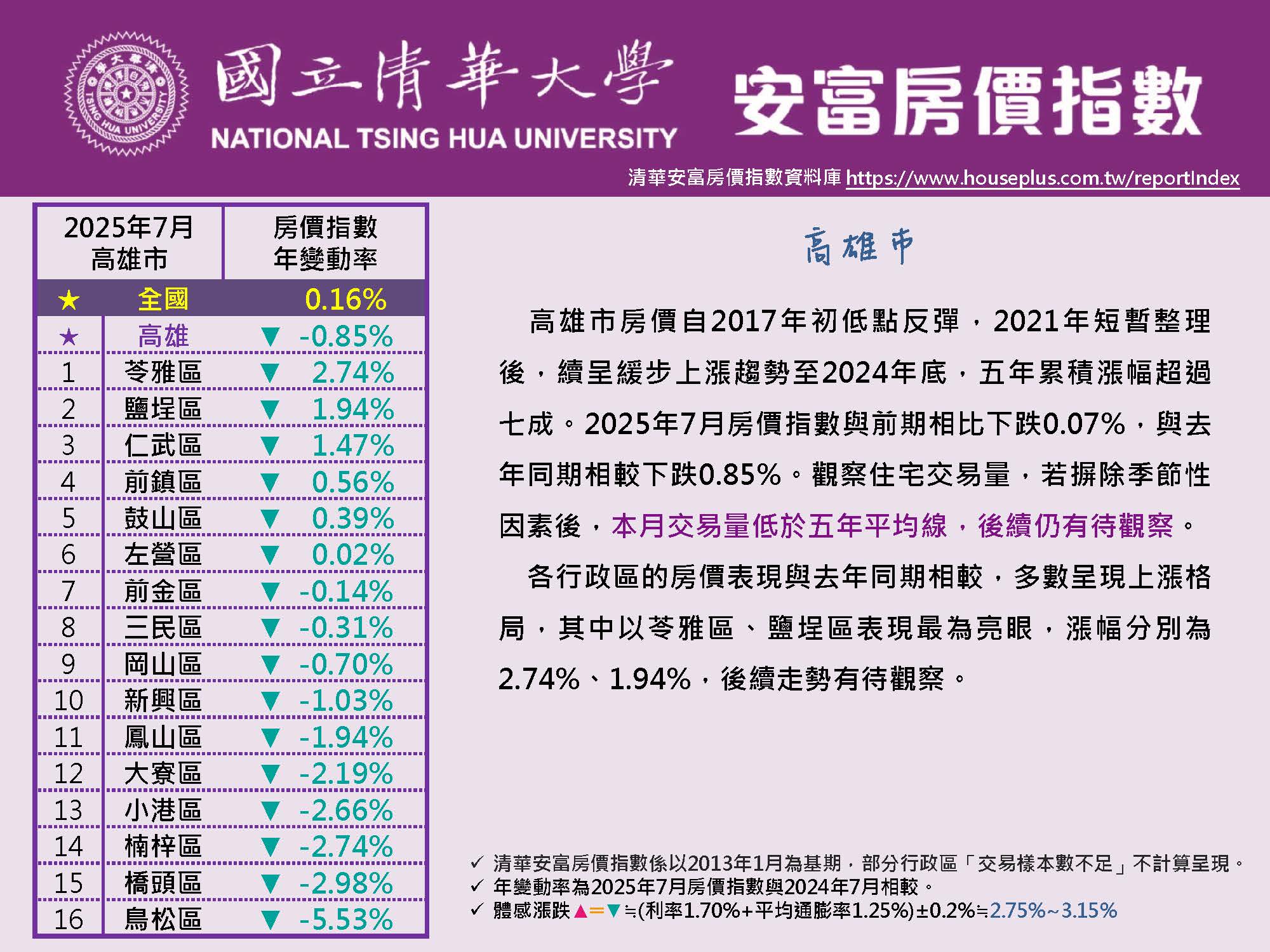 清華安富房價指數 July 2025@Kaohsiung