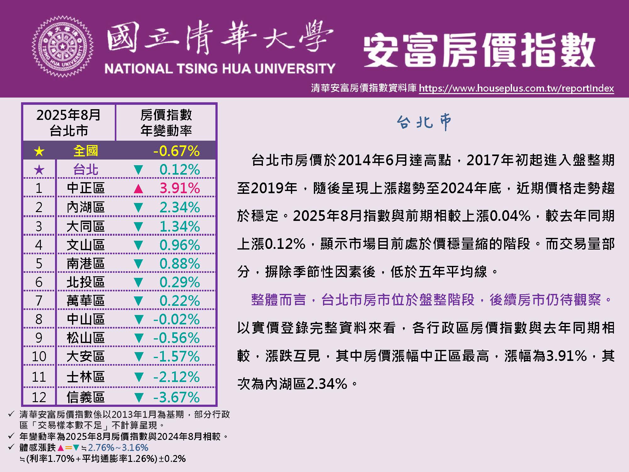 清華安富房價指數 August 2025@Taipei