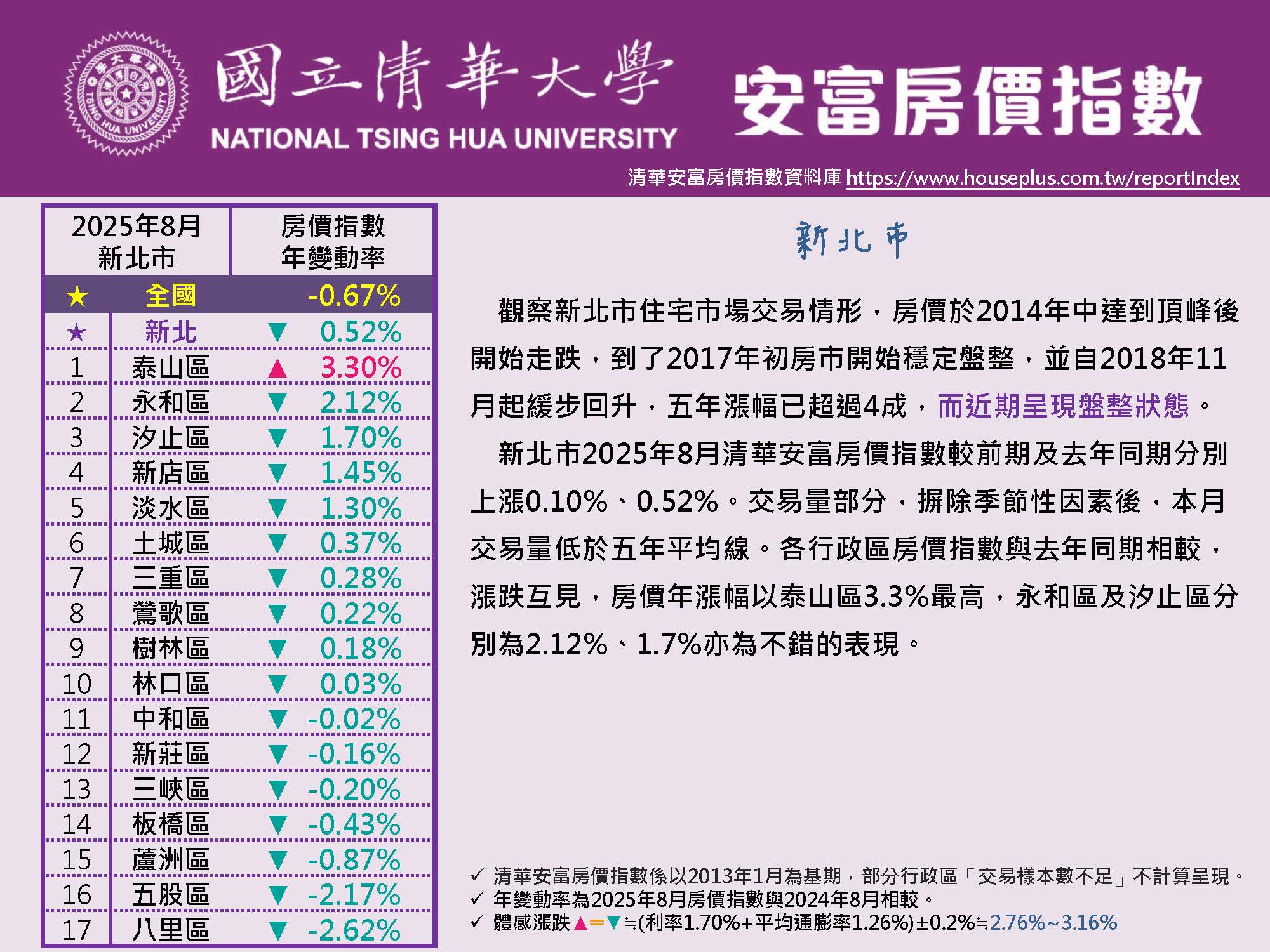 清華安富房價指數 August 2025@New Taipei