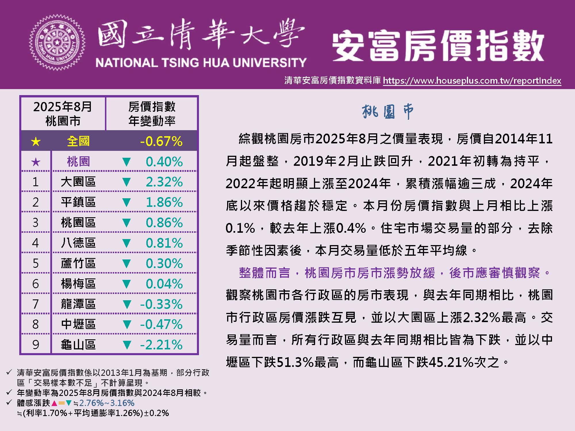 清華安富房價指數 August 2025@Taoyuan