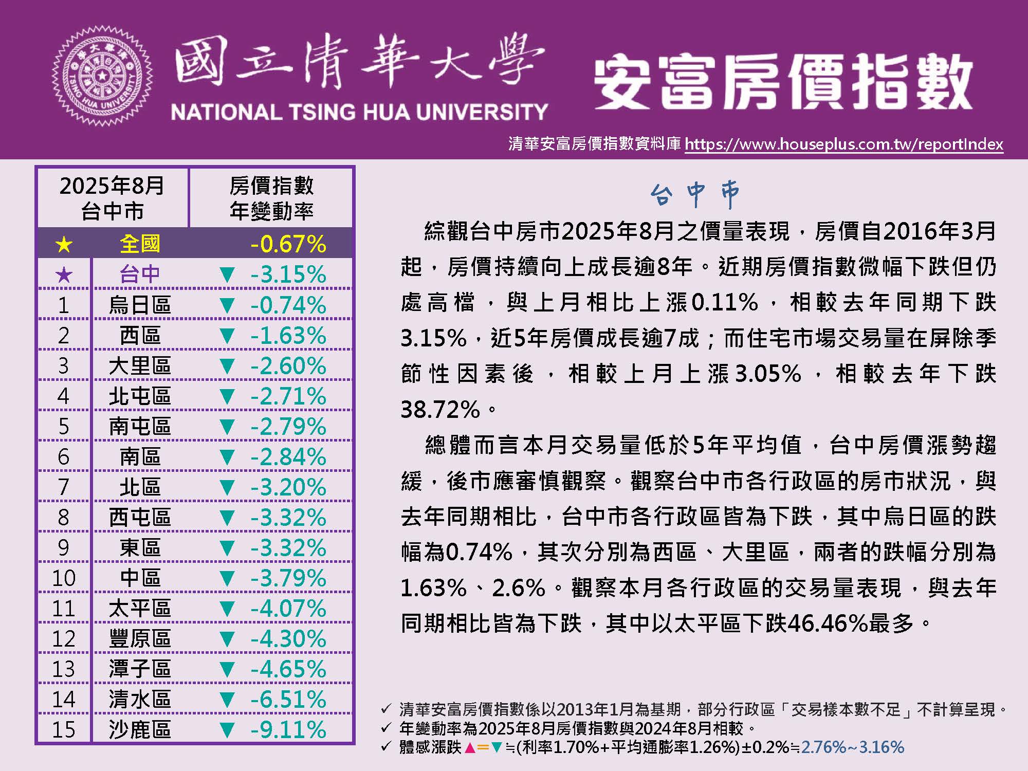 清華安富房價指數 August 2025@Taichung