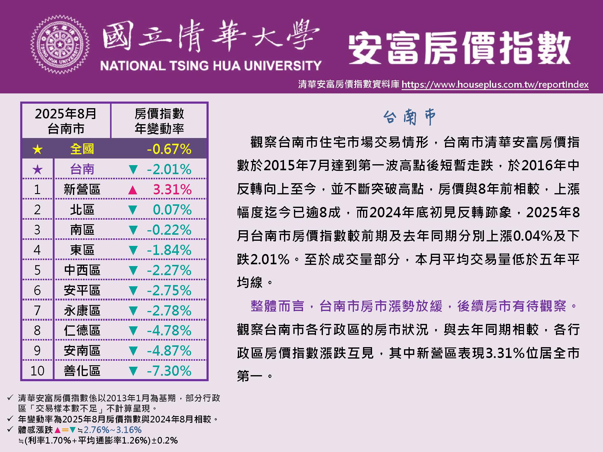 清華安富房價指數 August 2025@Tainan