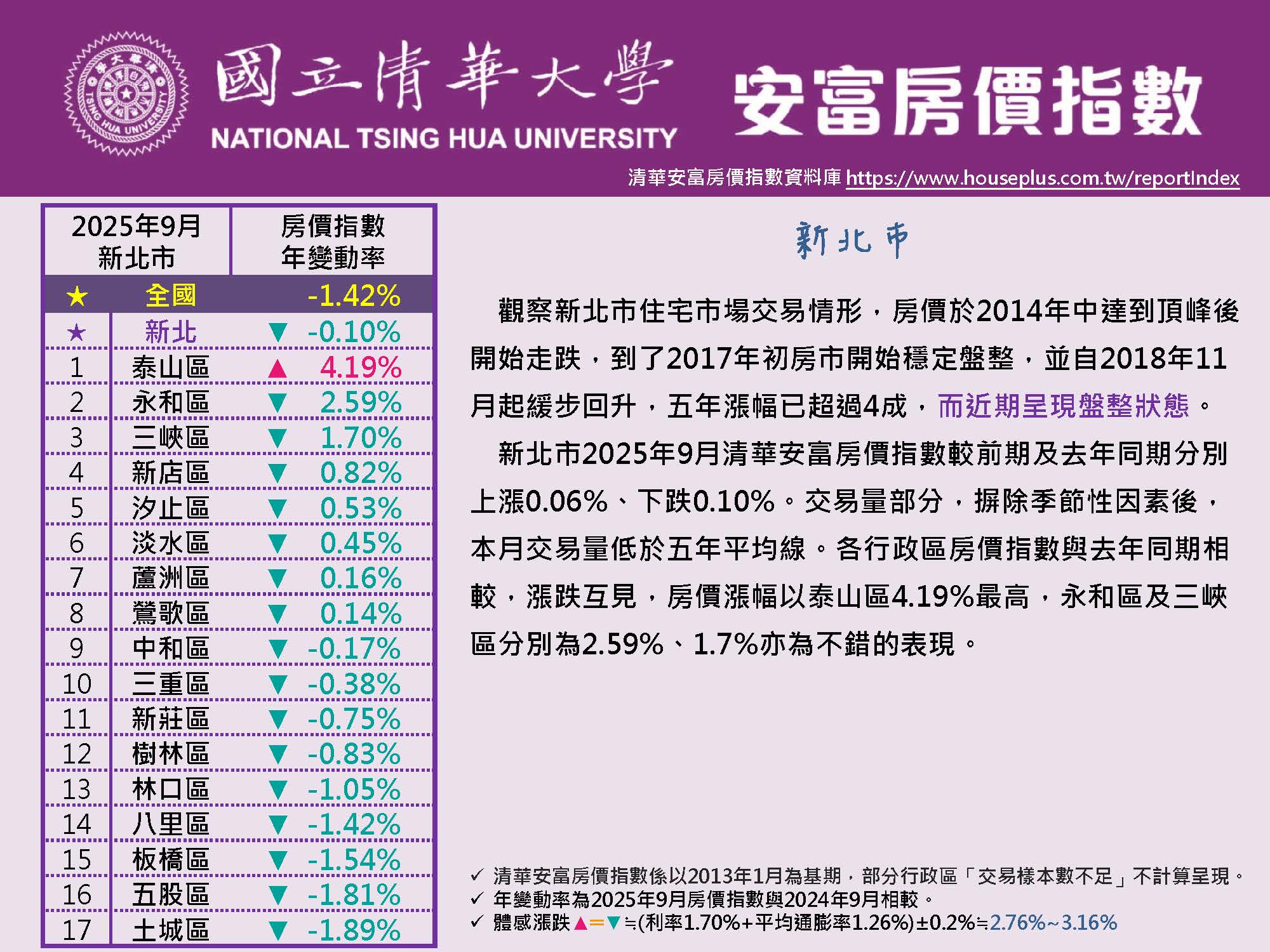 清華安富房價指數 September 2025@New Taipei