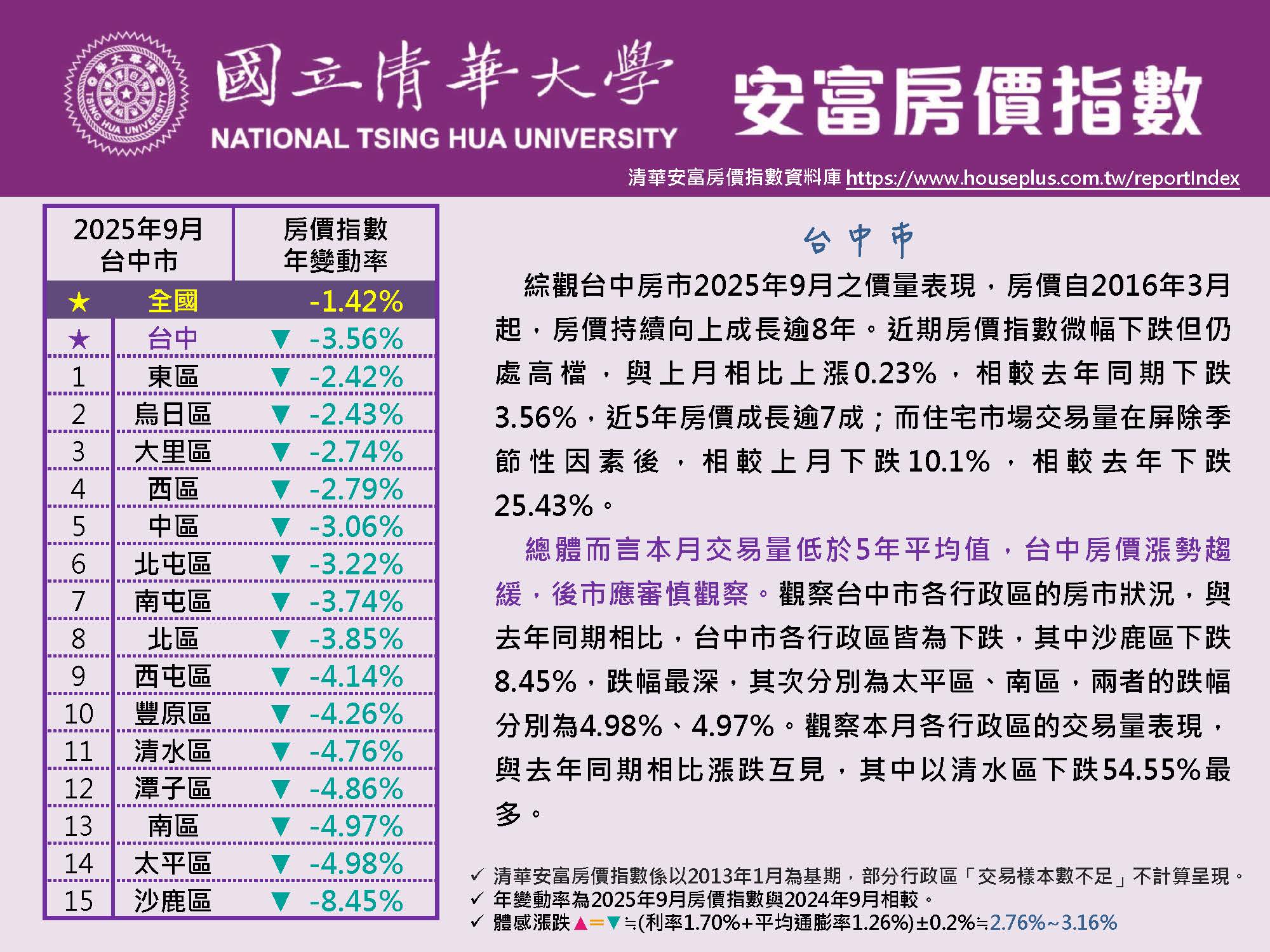 清華安富房價指數 September 2025@Taichung