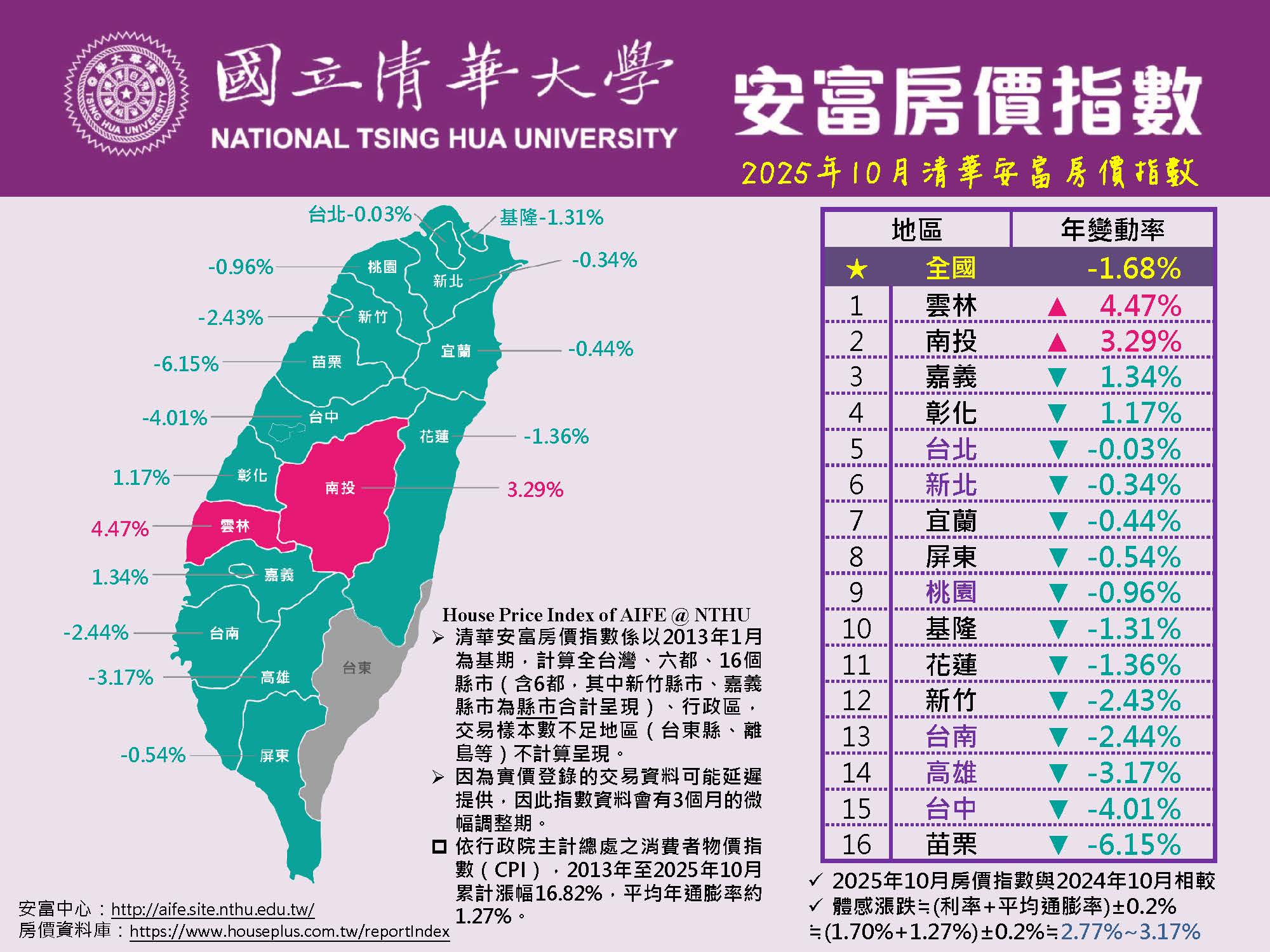 2025年10月清華安富房價指數 Nowcast! ~ HPI of AIFE in October 2025