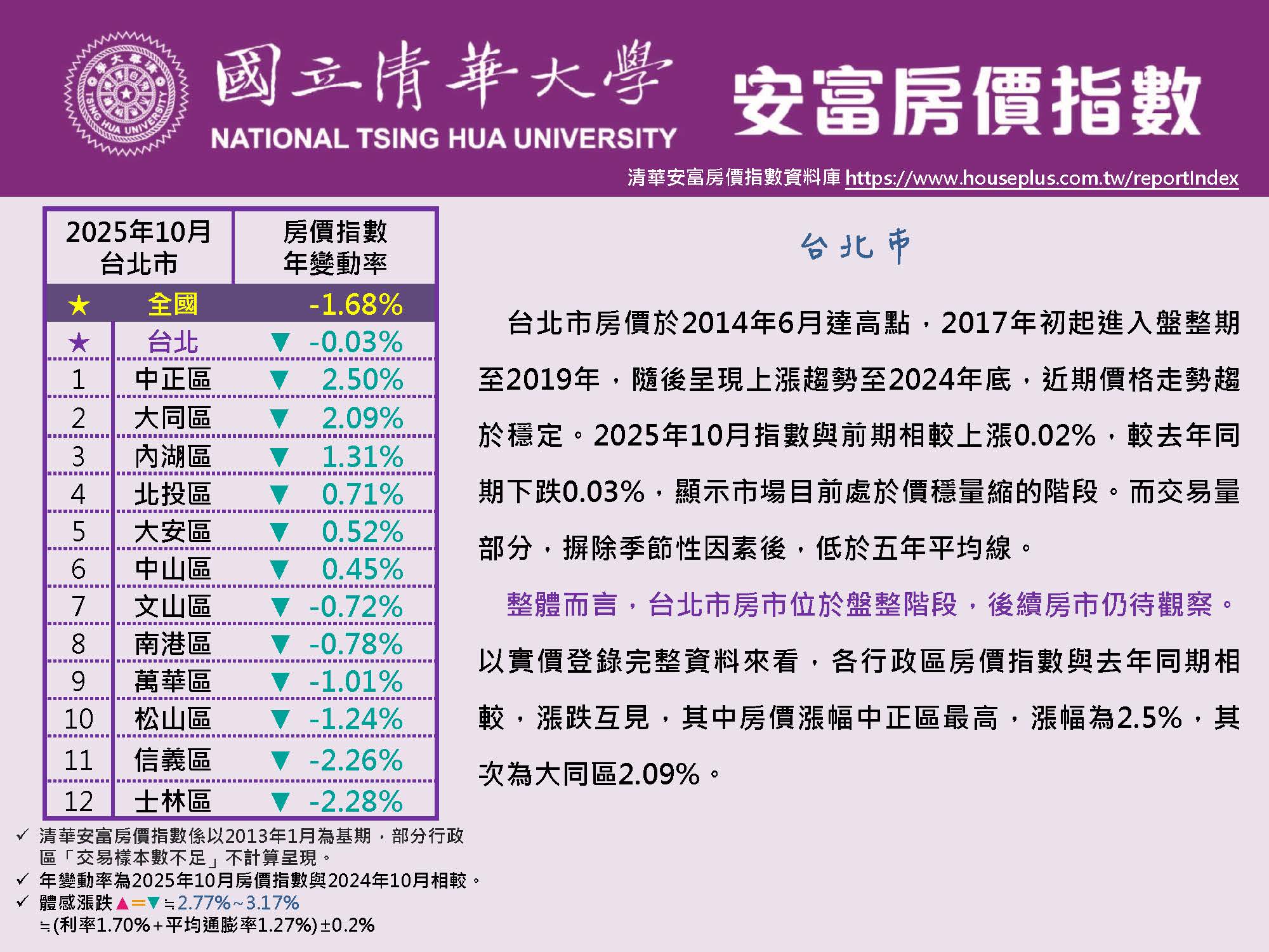 清華安富房價指數 October 2025@Taipei