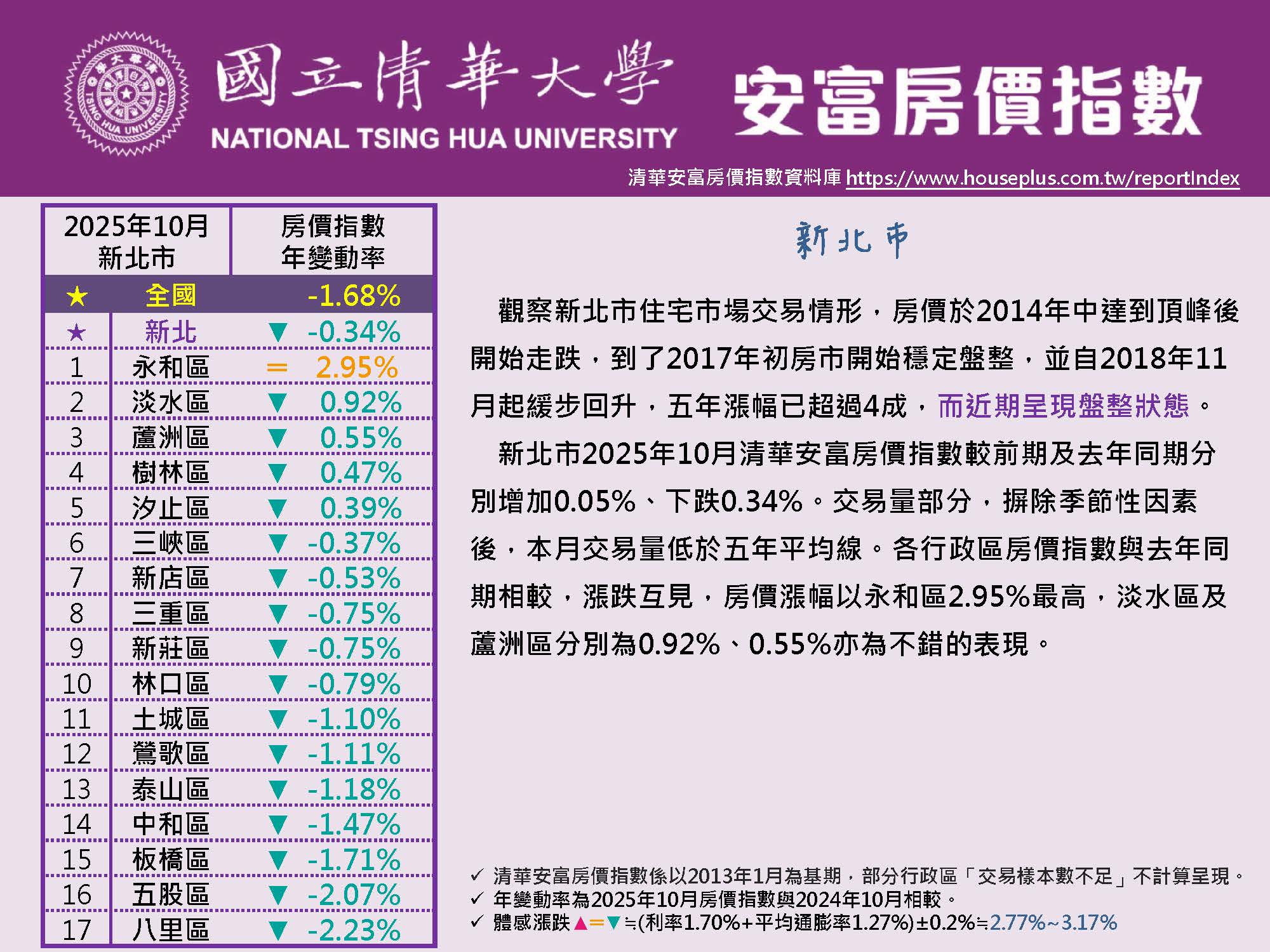 清華安富房價指數 October 2025@New Taipei