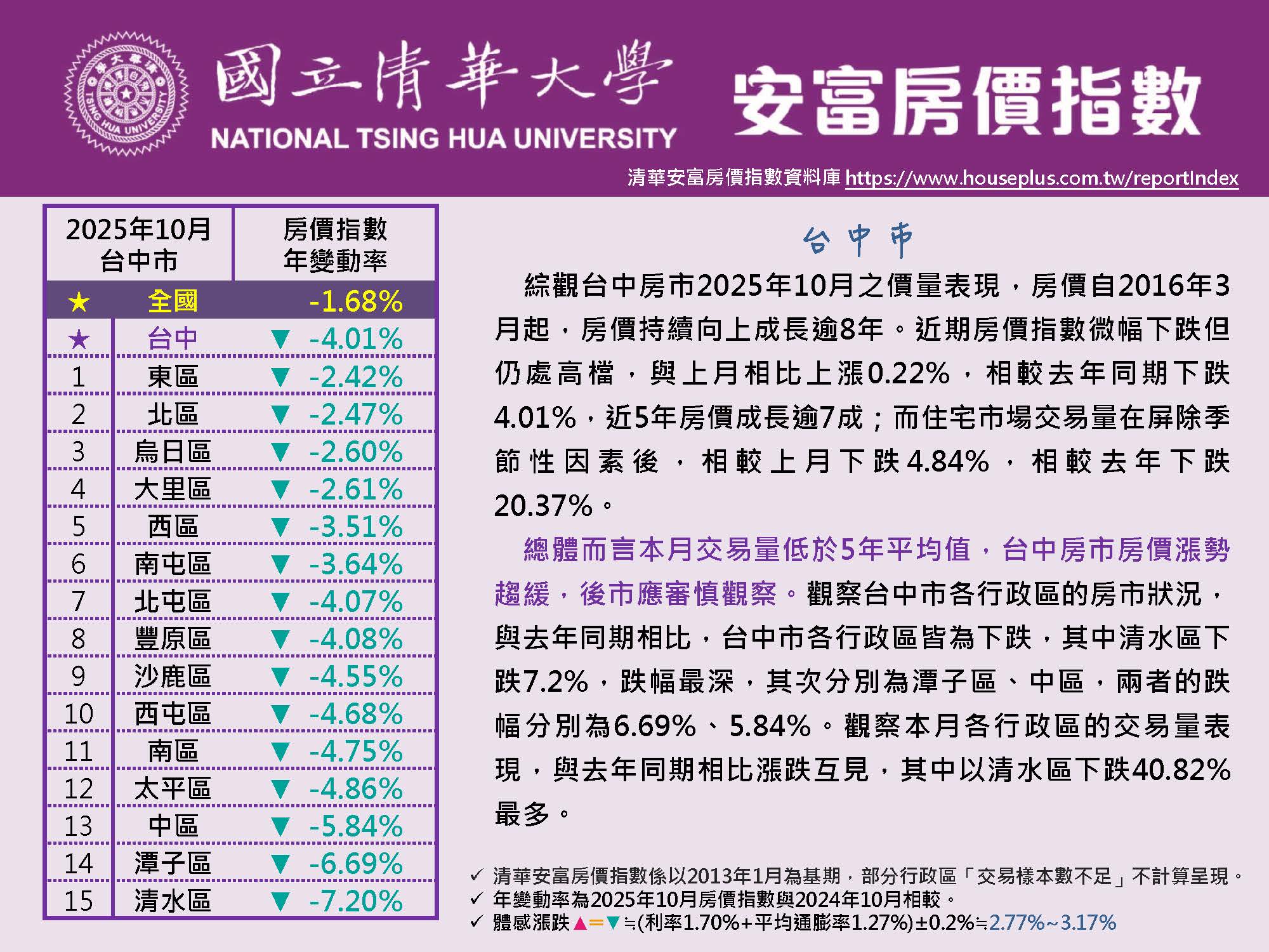 清華安富房價指數 October 2025@Taichung
