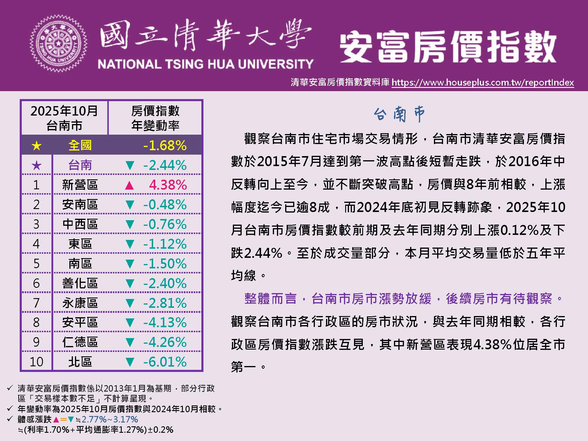 清華安富房價指數 October 2025@Tainan