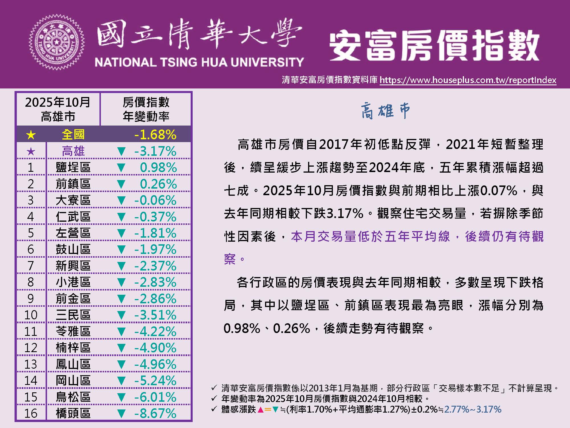 清華安富房價指數 October 2025@Kaohsiung