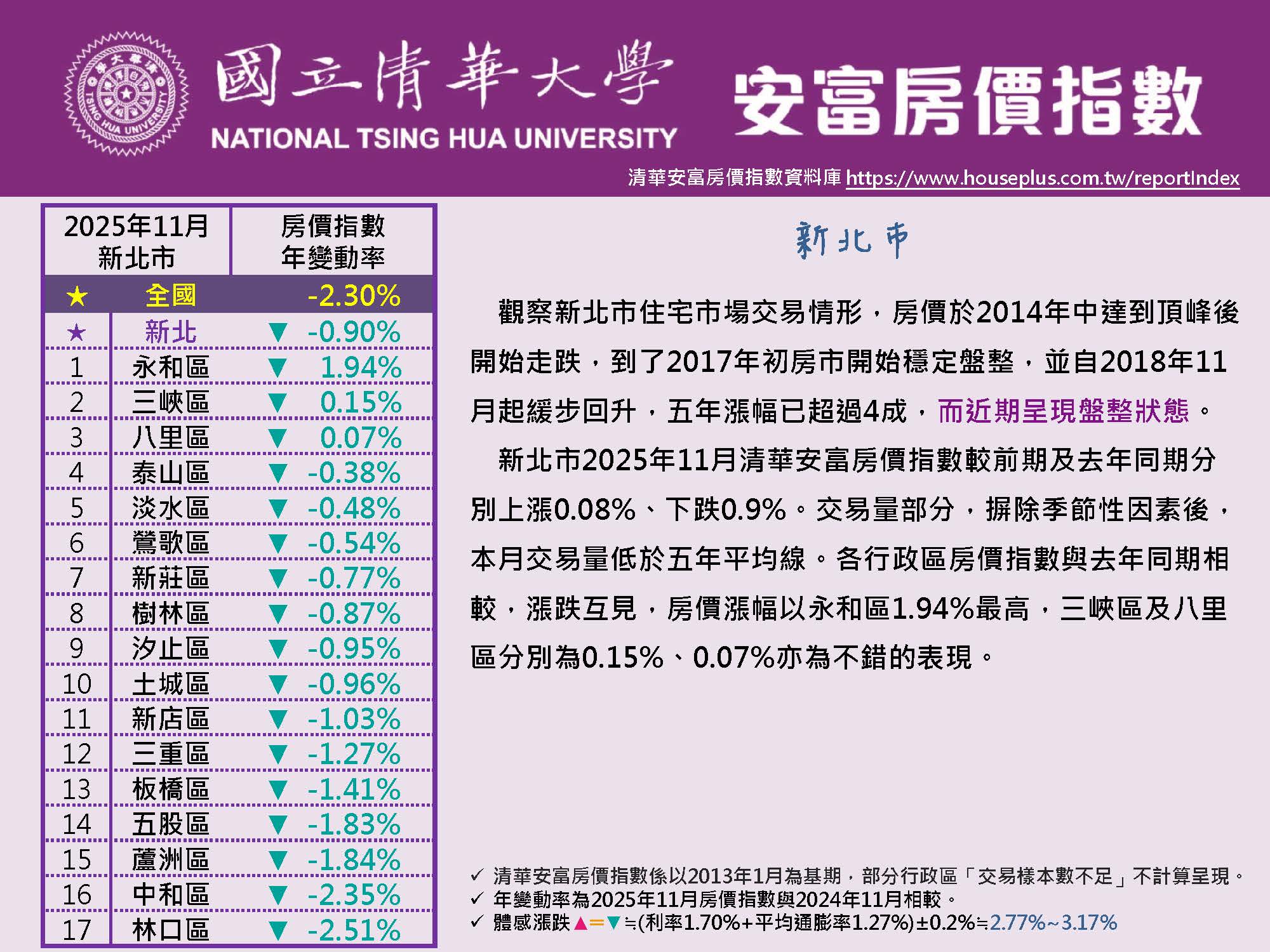 清華安富房價指數 November 2025@New Taipei