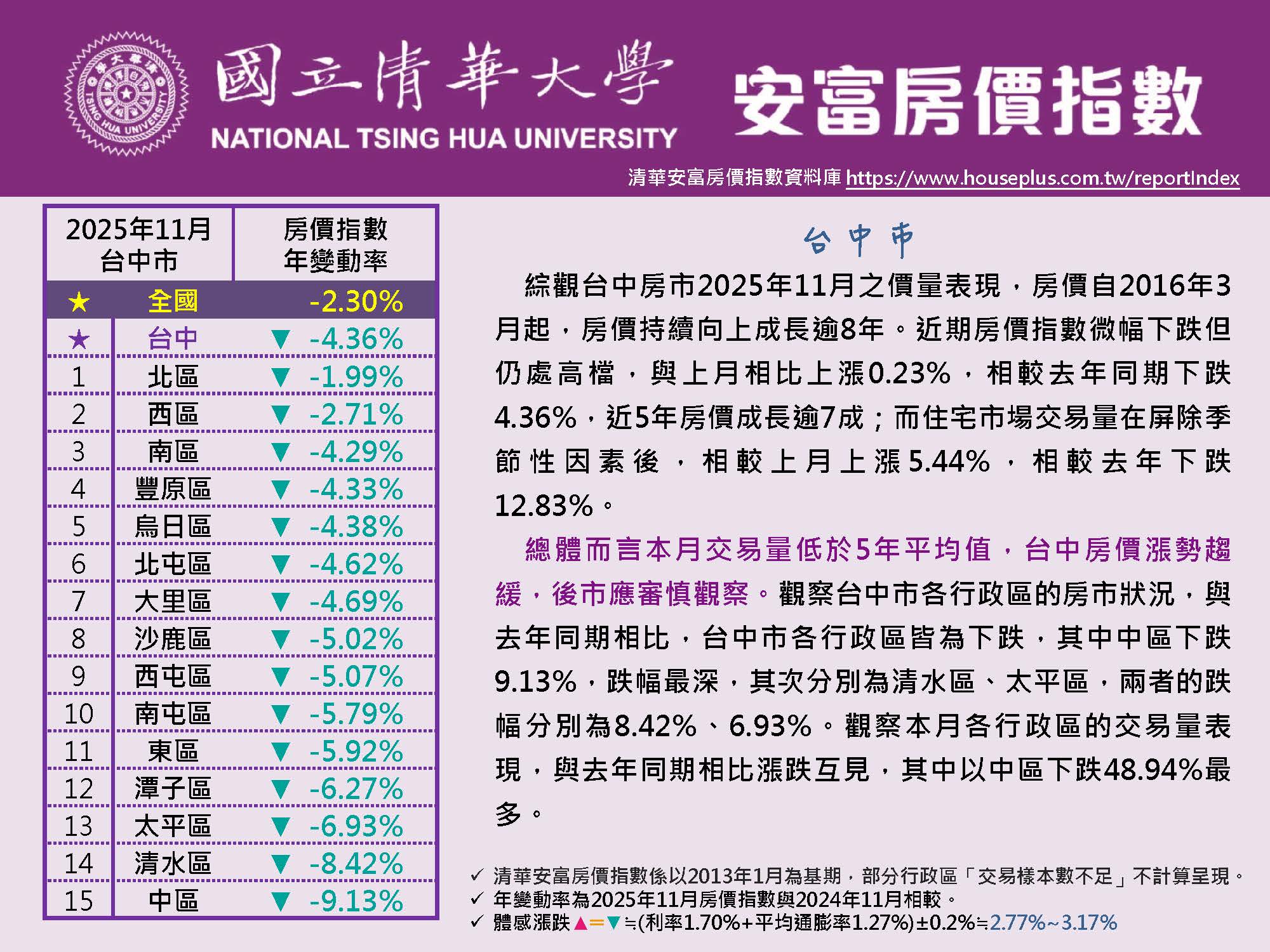 清華安富房價指數 November 2025@Taichung