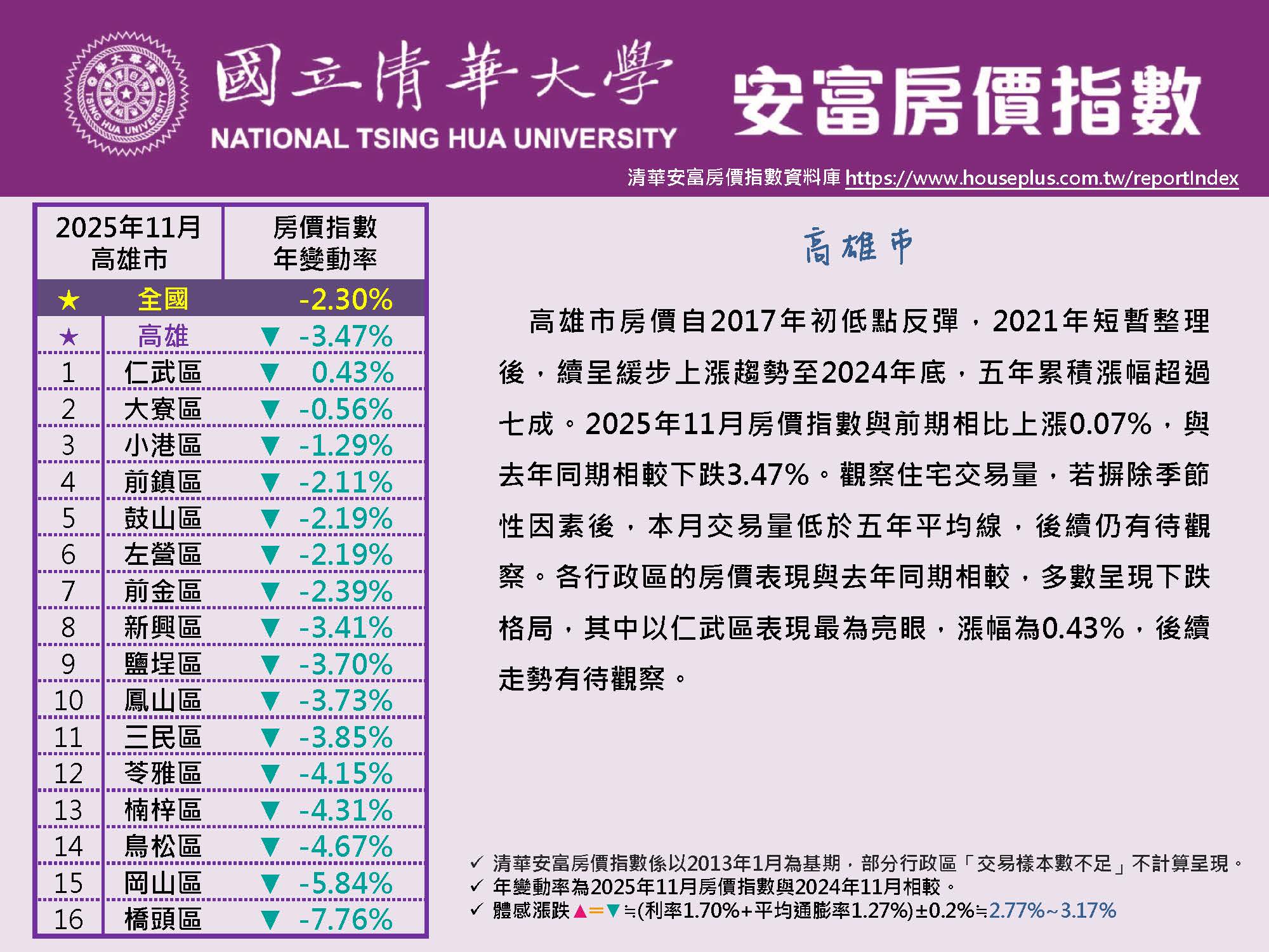 清華安富房價指數 November 2025@Kaohsiung