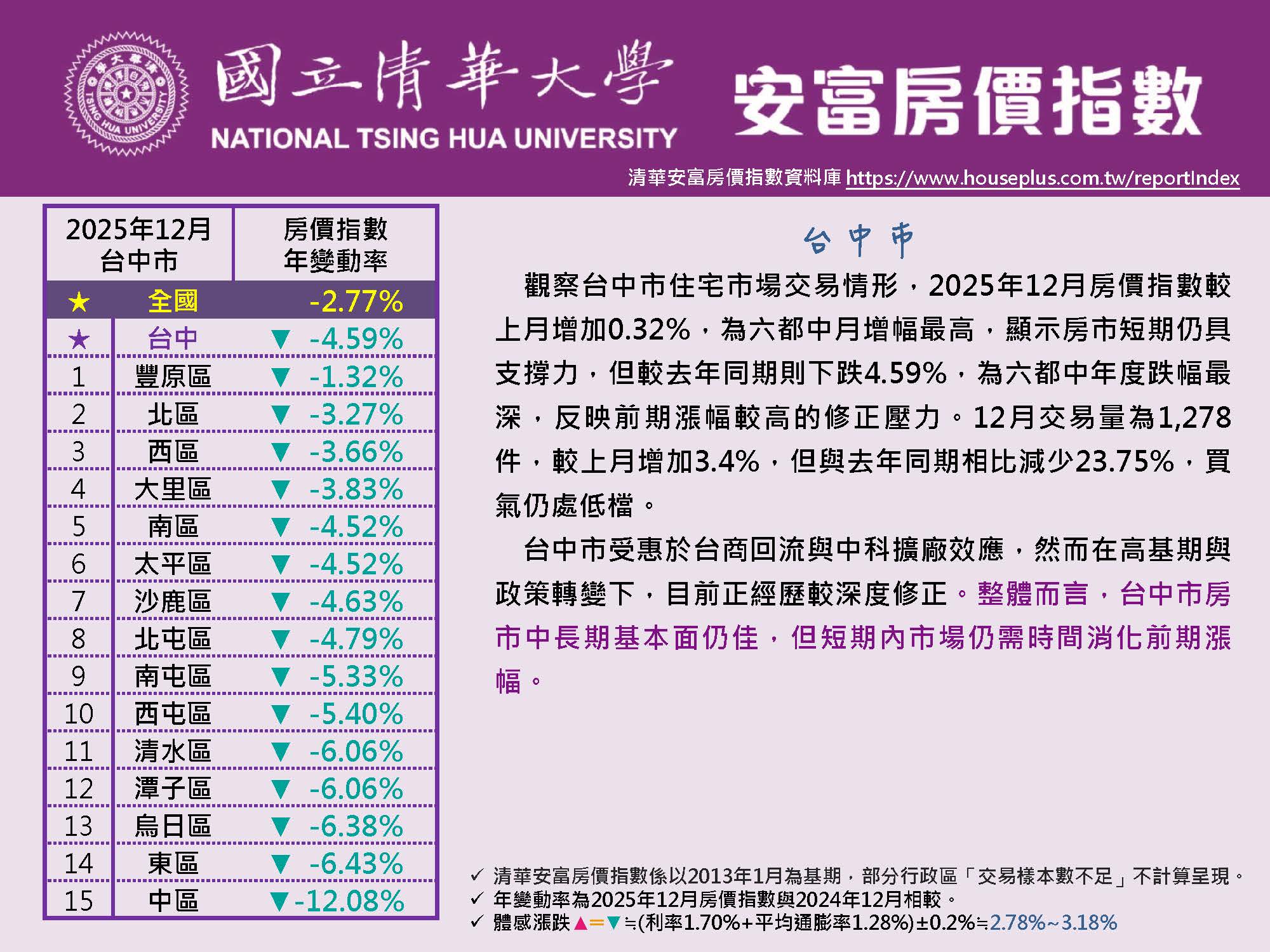 清華安富房價指數 December 2025@Taichung