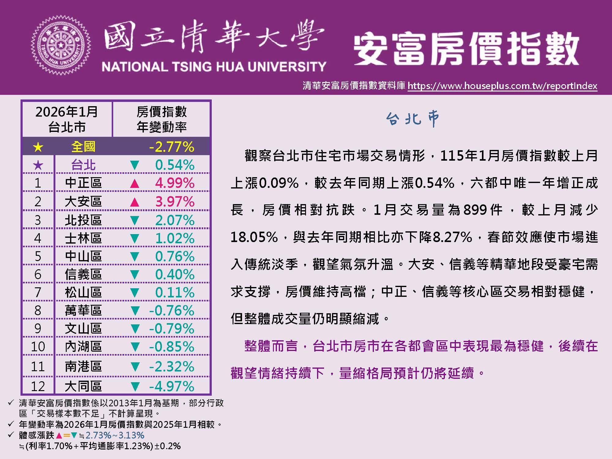 清華安富房價指數 January 2026@Taipei原頁面開啟