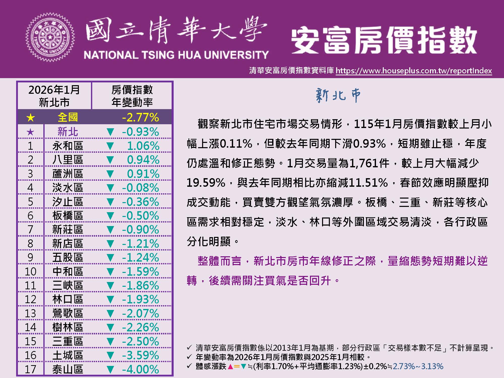 清華安富房價指數 January 2026@New Taipei原頁面開啟
