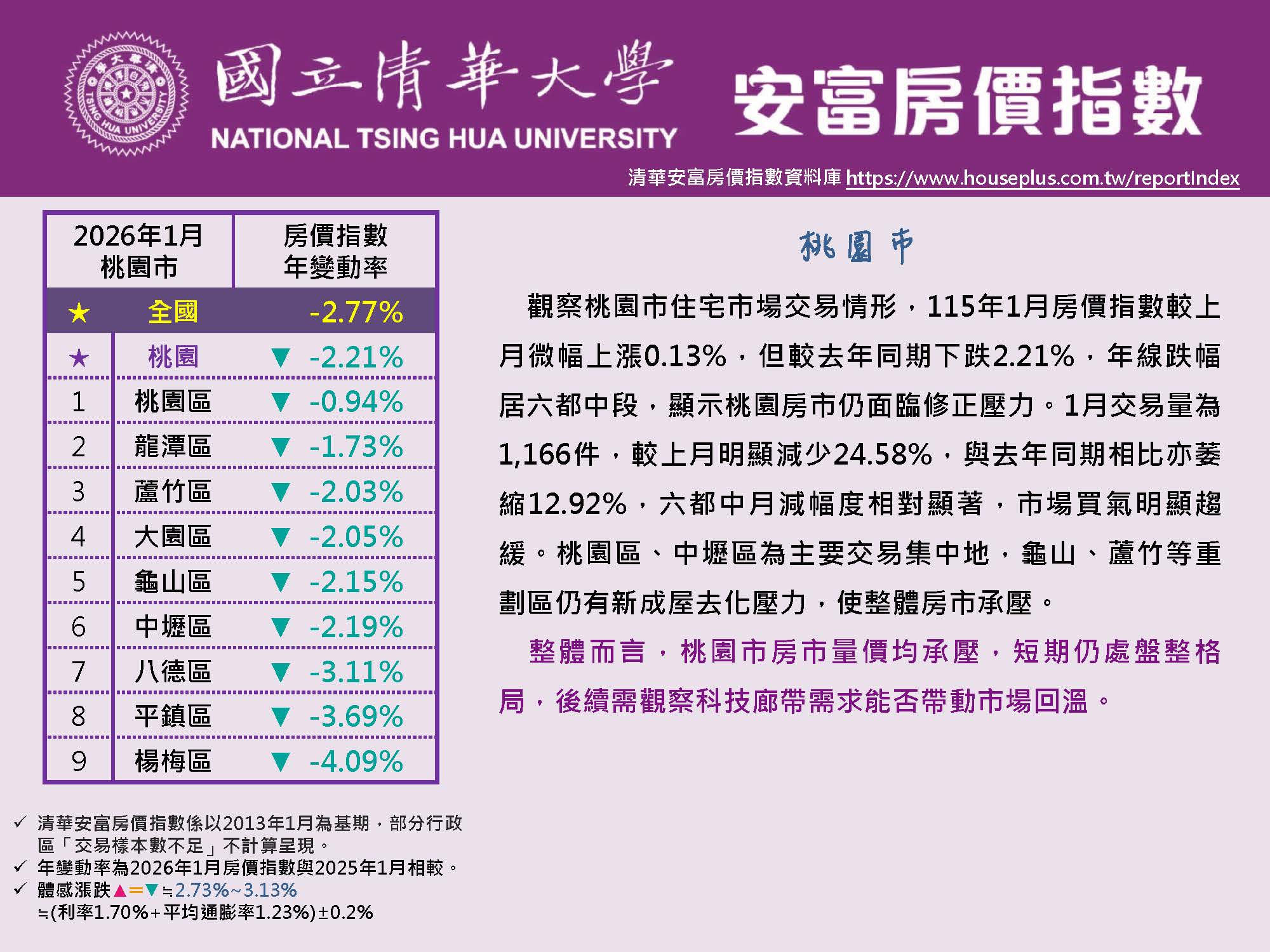 清華安富房價指數 January 2026@Taoyuan原頁面開啟