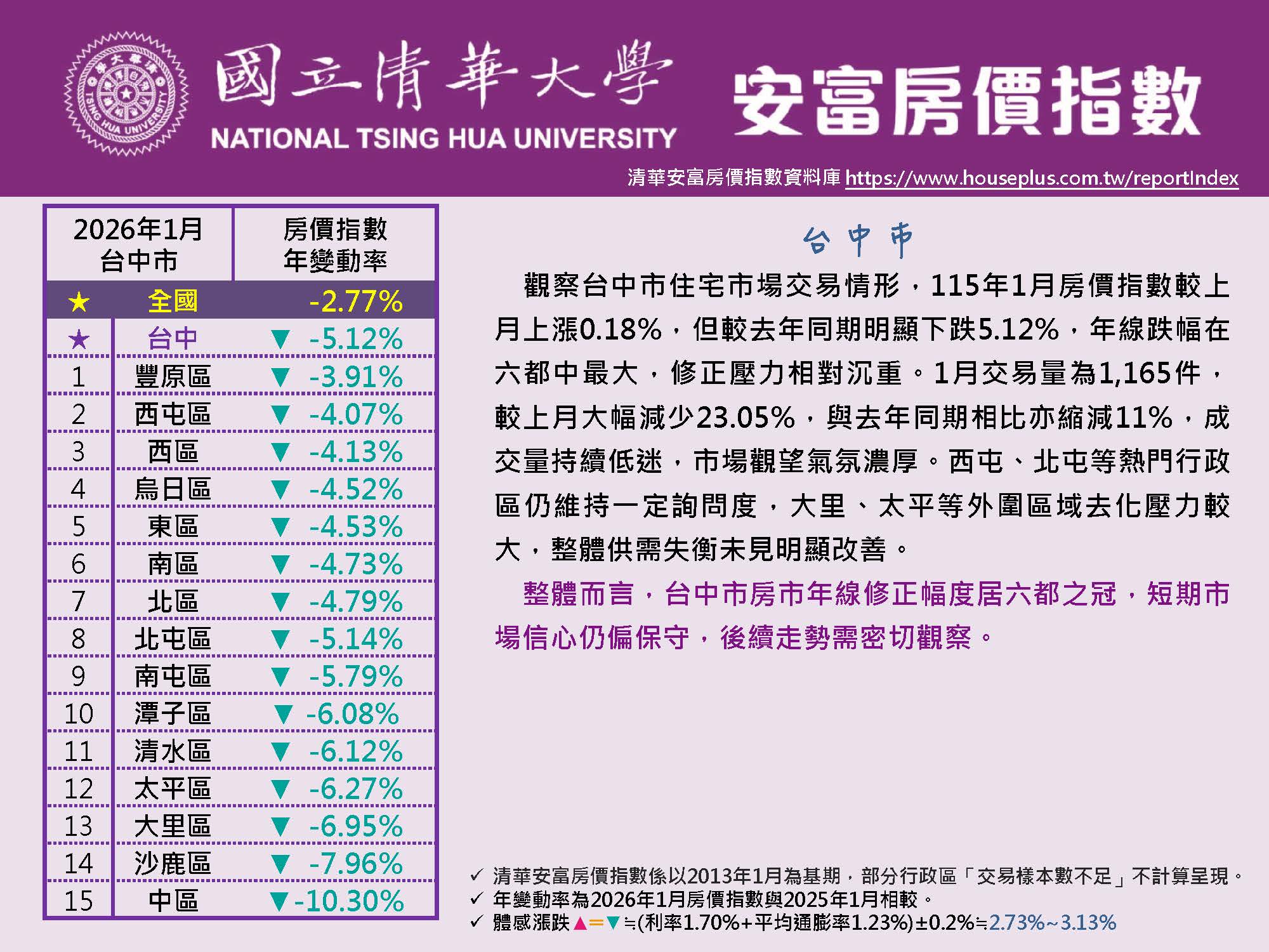 清華安富房價指數 January 2026@Taichung原頁面開啟