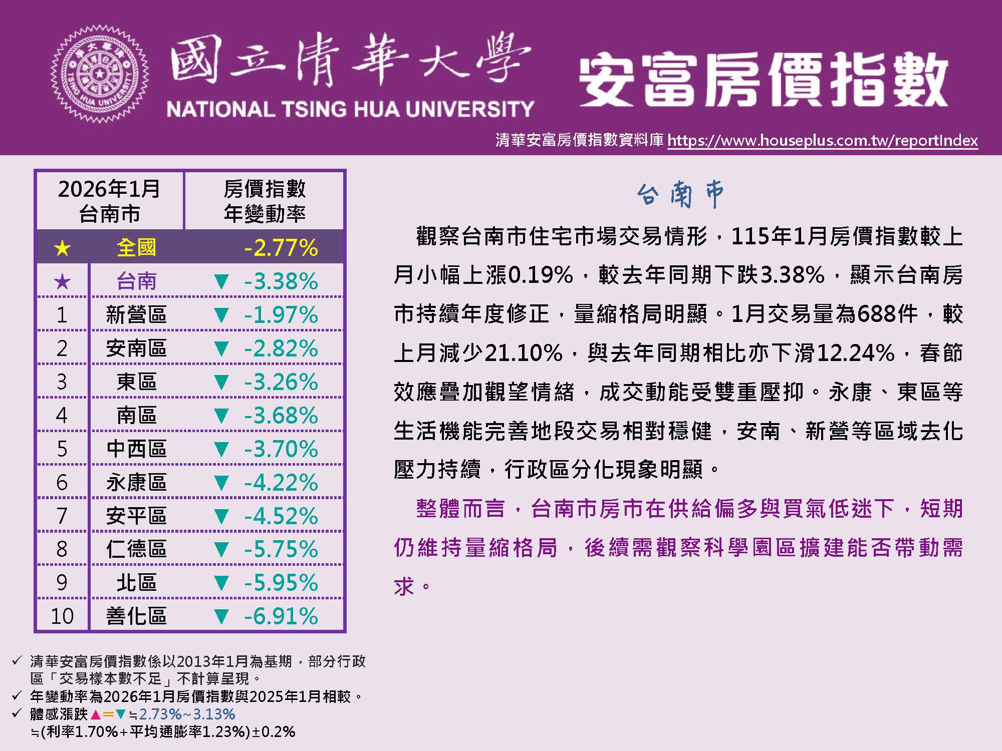 清華安富房價指數 January 2026@Tainan原頁面開啟