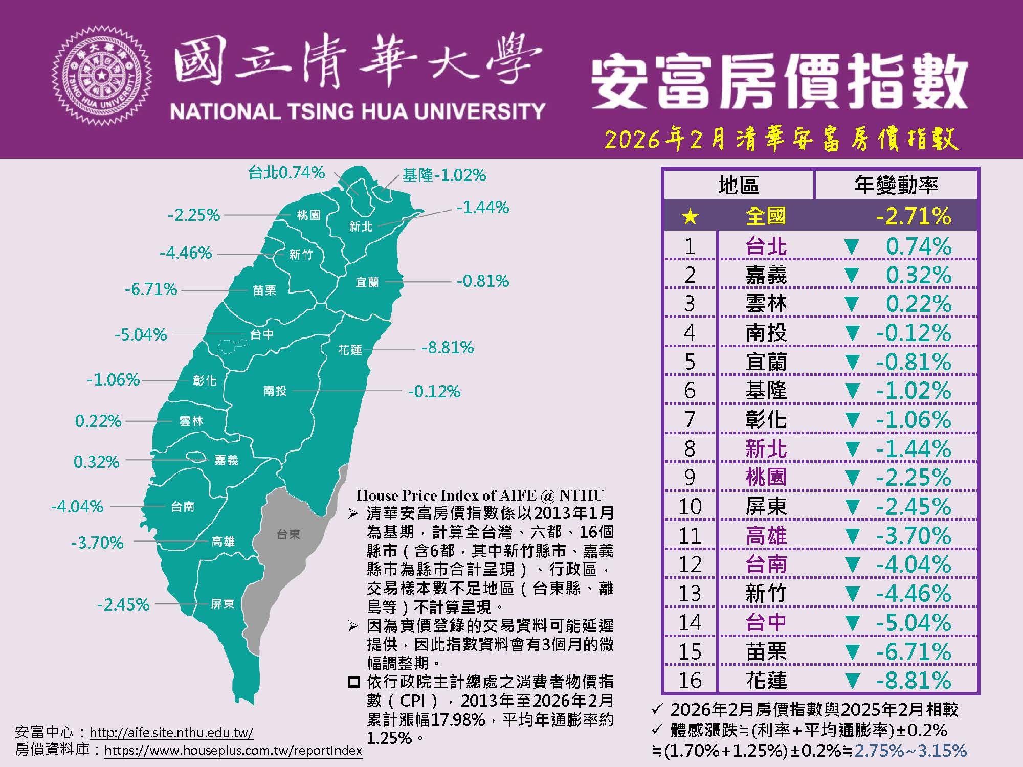 2026年2月清華安富房價指數 Nowcast! ~ HPI of AIFE in February 2026原頁面開啟