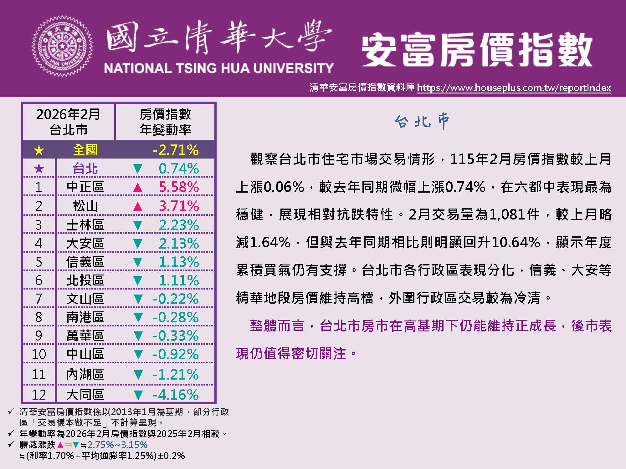 清華安富房價指數 February 2026@Taipei原頁面開啟