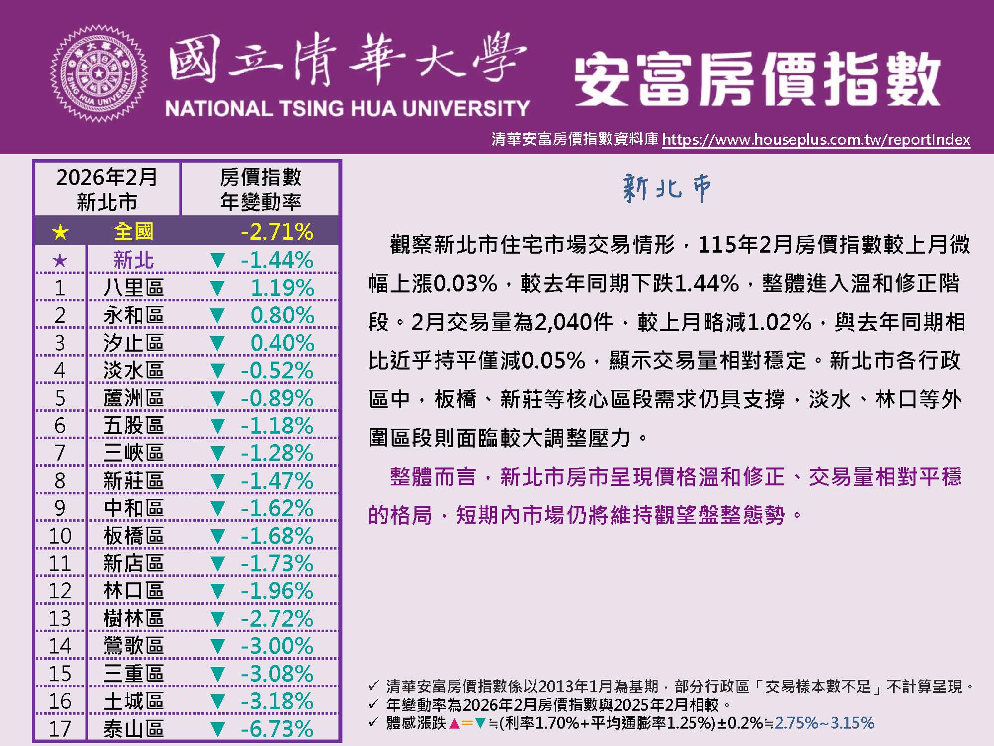 清華安富房價指數 February 2026@New Taipei原頁面開啟