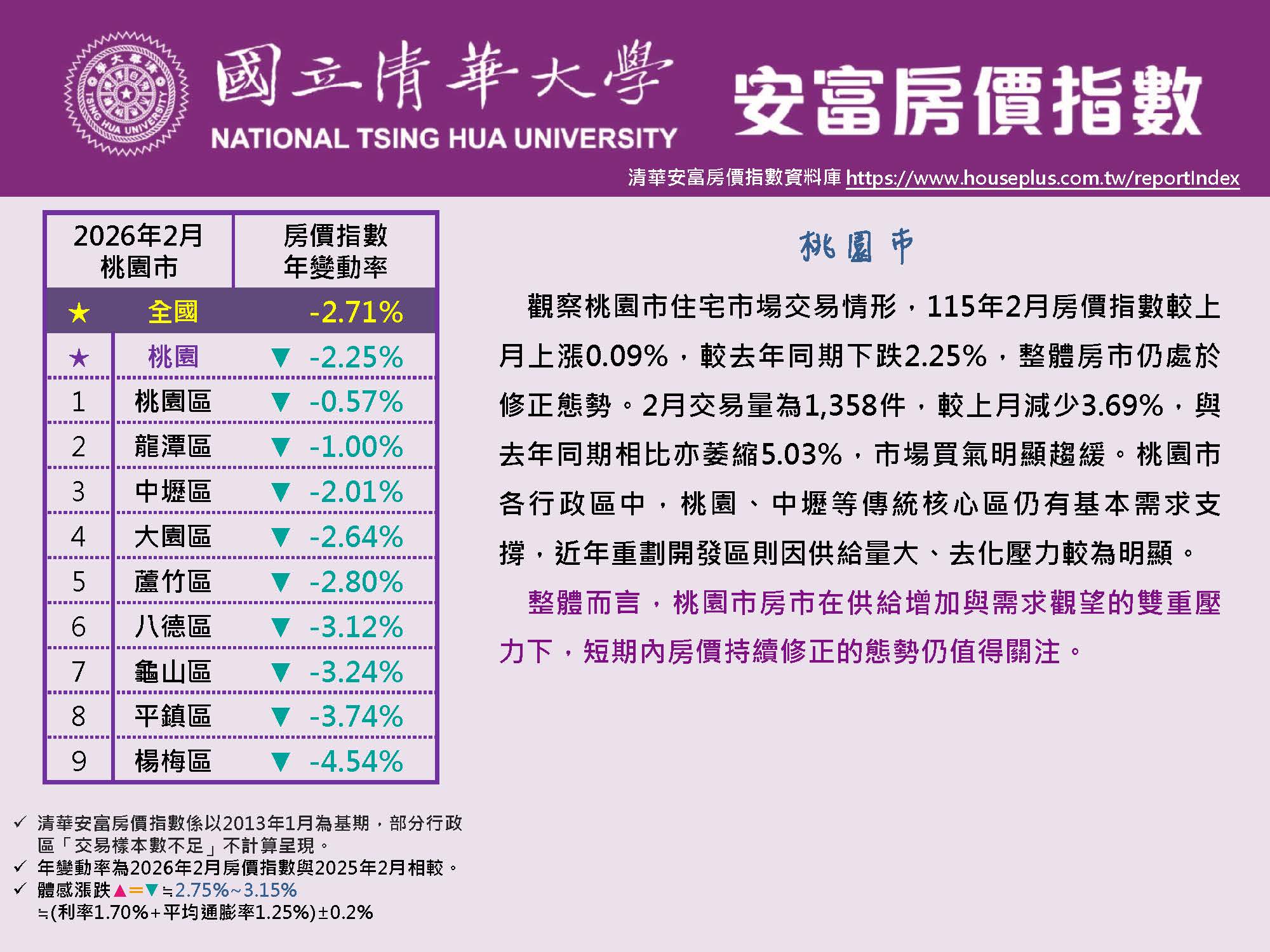 清華安富房價指數 February 2026@Taoyuan原頁面開啟