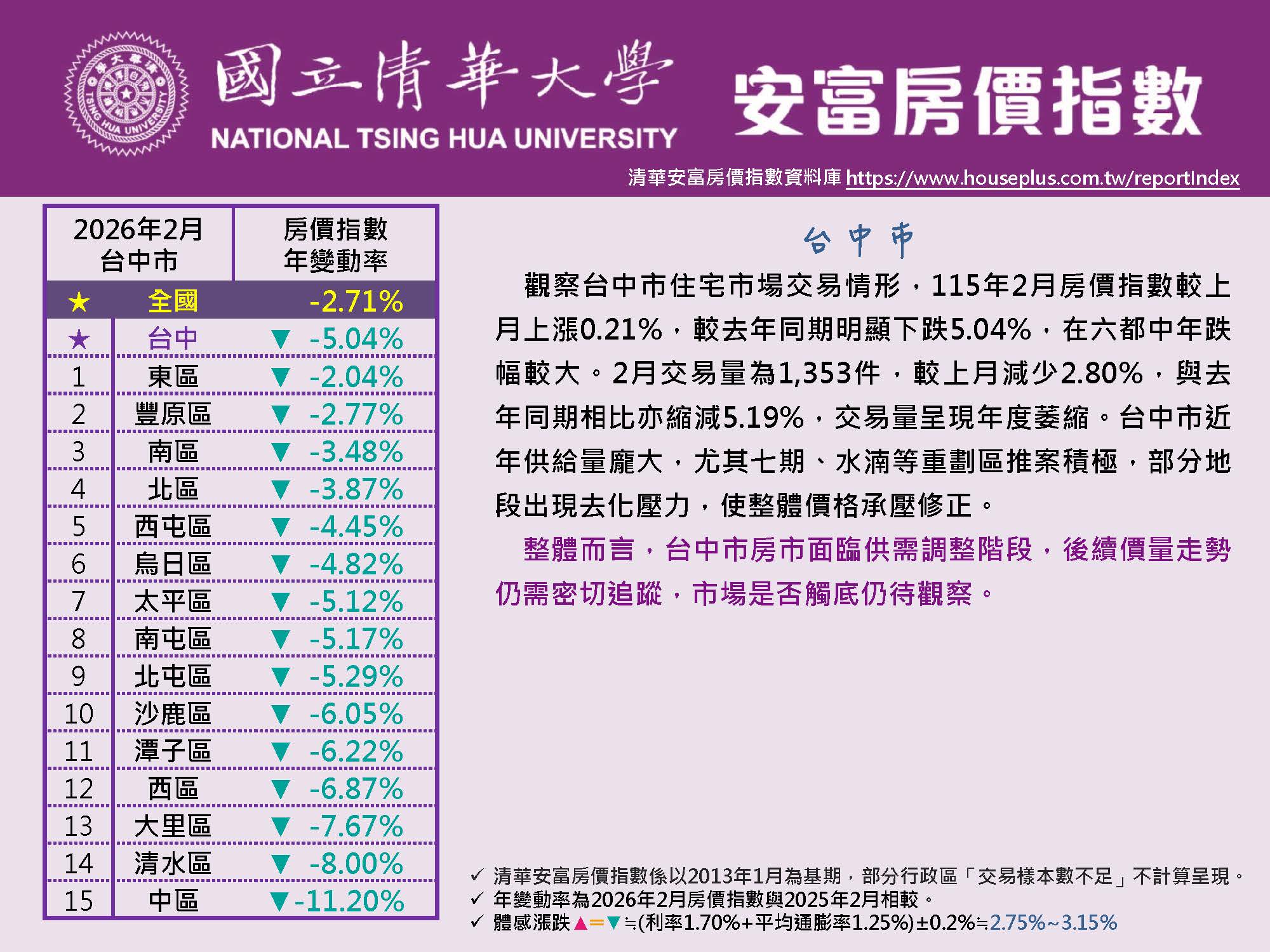 清華安富房價指數 February 2026@Taichung原頁面開啟