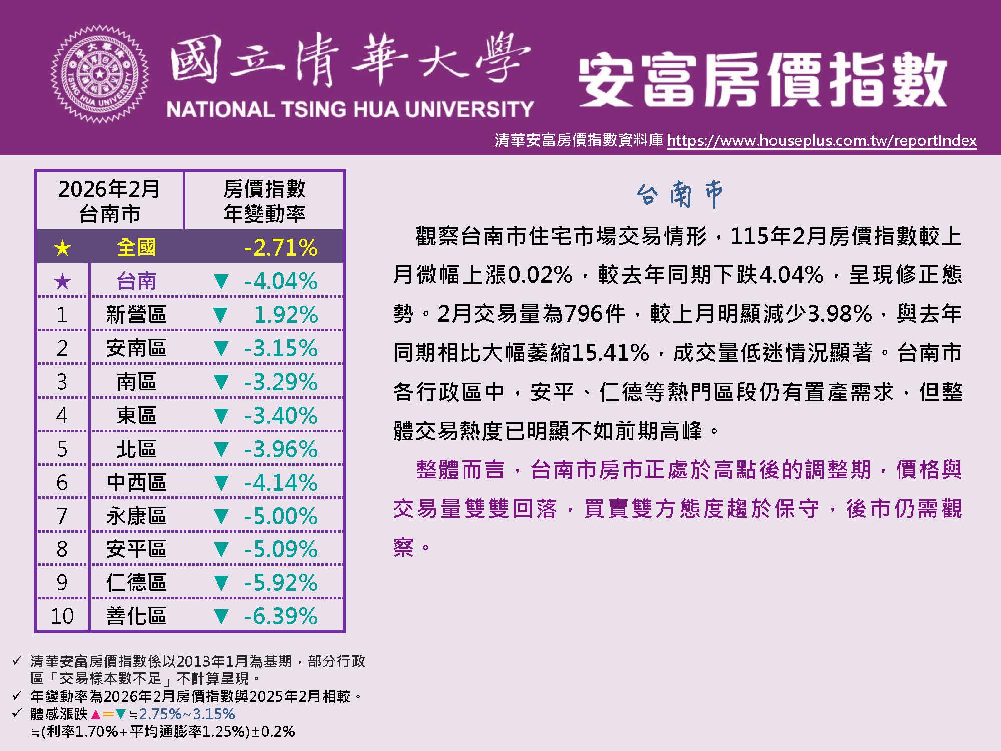 清華安富房價指數 February 2026@Tainan原頁面開啟
